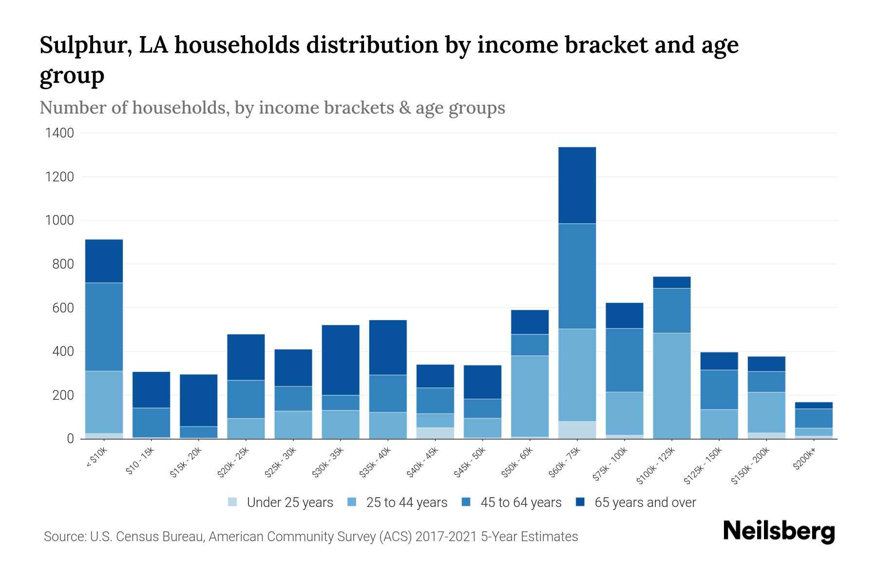 Sulphur, LA Median Household By Age 2024 Update Neilsberg