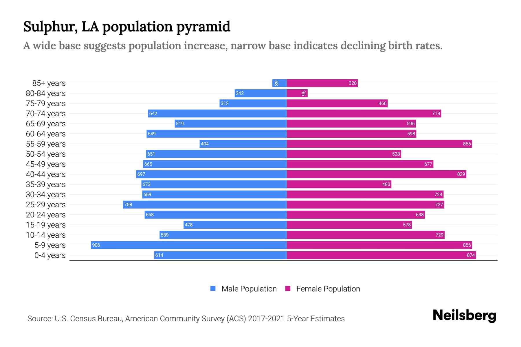 Sulphur, LA Population by Age 2023 Sulphur, LA Age Demographics