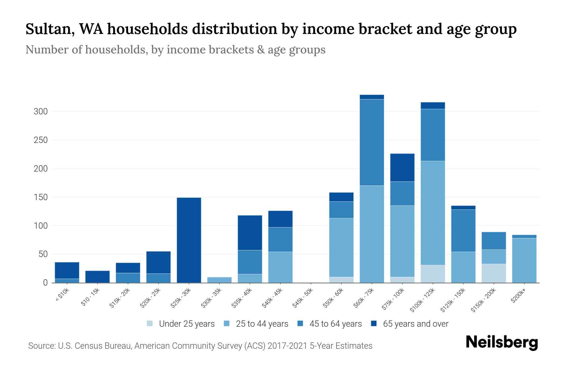 Sultan, WA Median Household By Age 2024 Update Neilsberg
