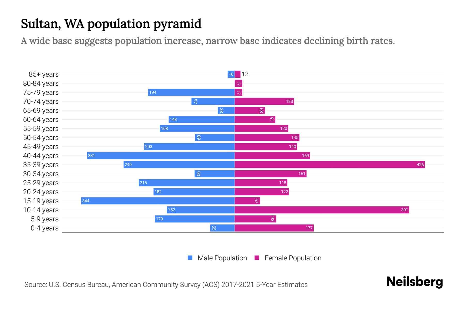 Sultan, WA Population by Age 2023 Sultan, WA Age Demographics Neilsberg