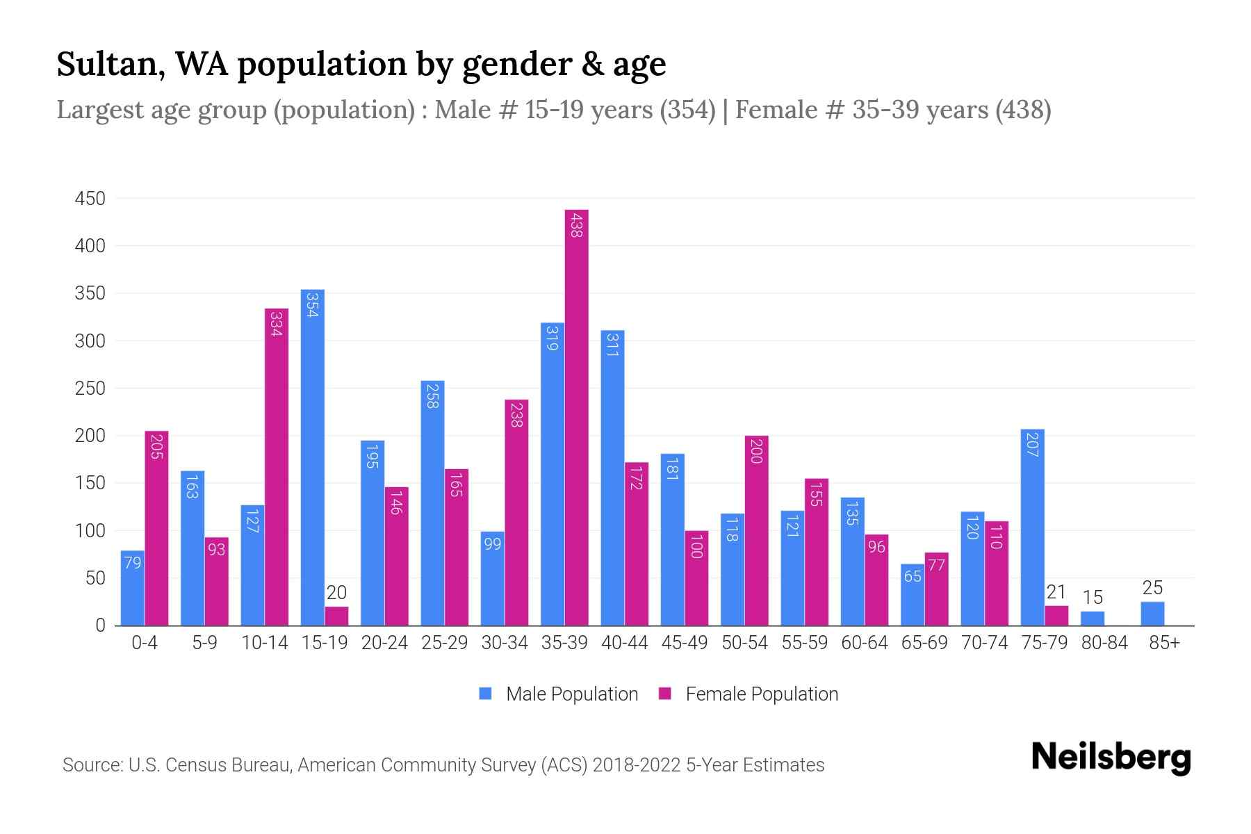 Sultan, WA Population by Gender 2024 Update Neilsberg