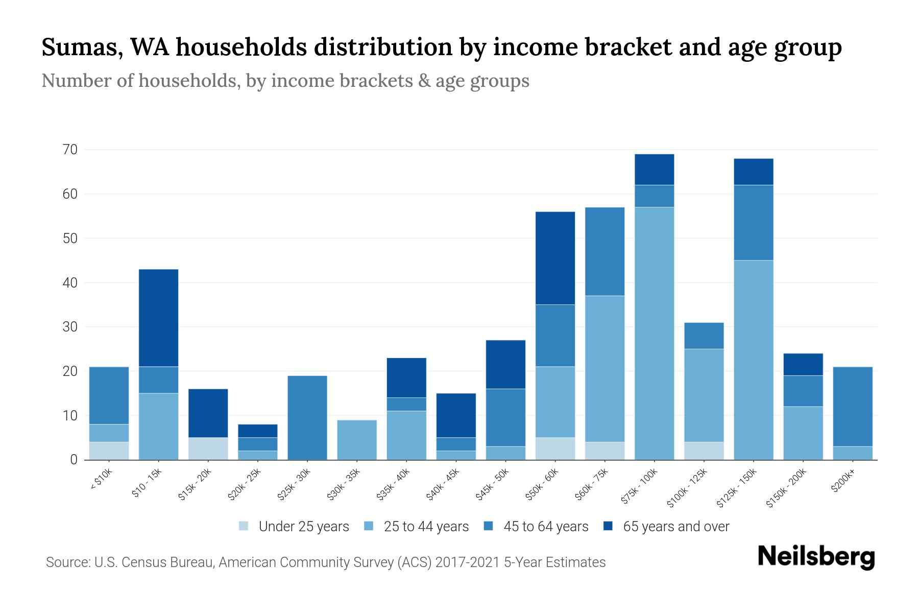 Sumas, WA Median Household By Age 2024 Update Neilsberg