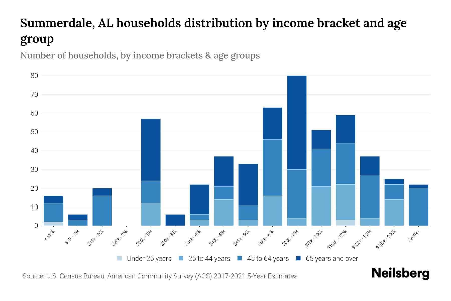 Summerdale, AL Median Household By Age 2024 Update Neilsberg