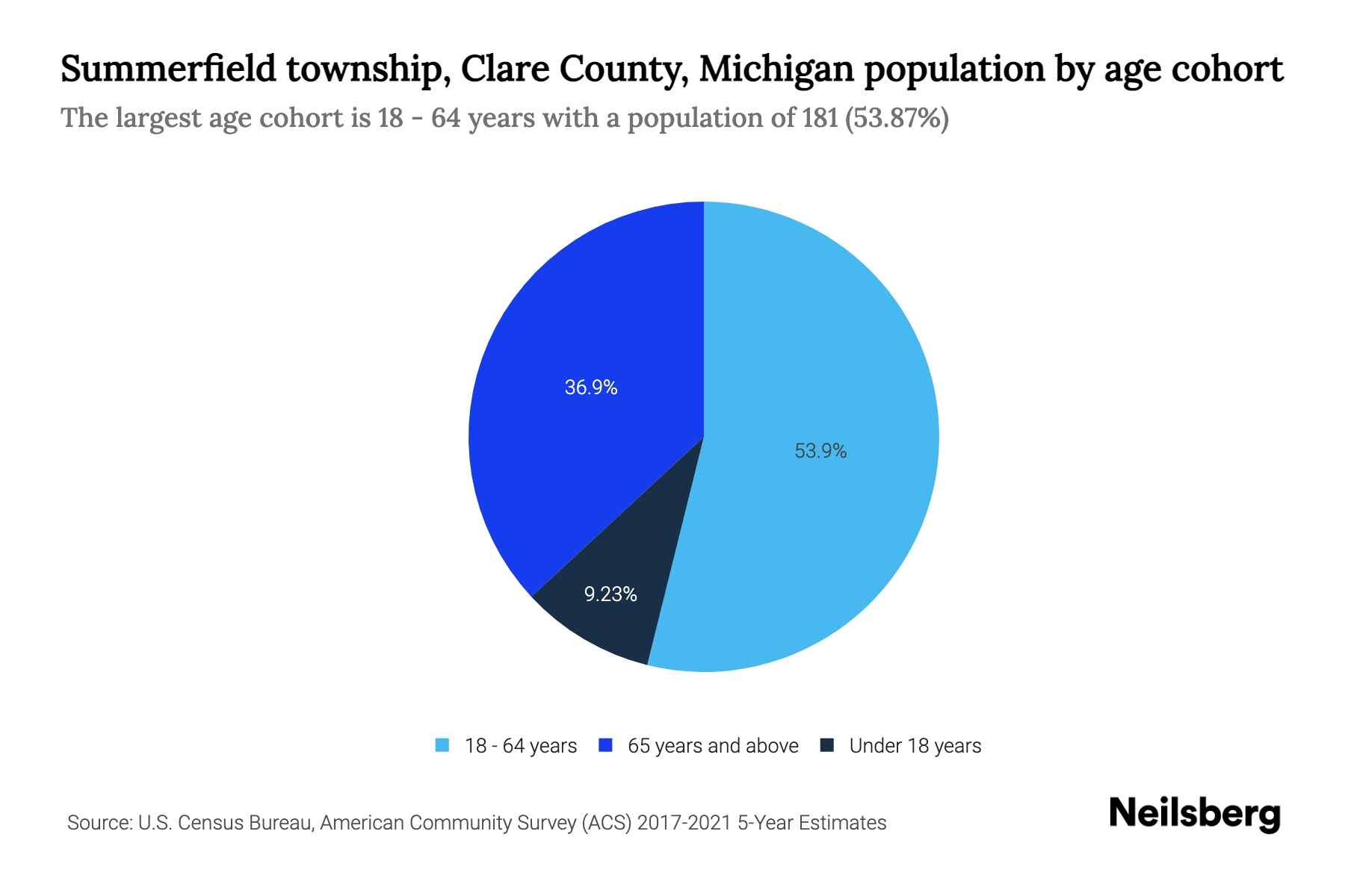 Summerfield township, Clare County, Michigan Population by Age 2023