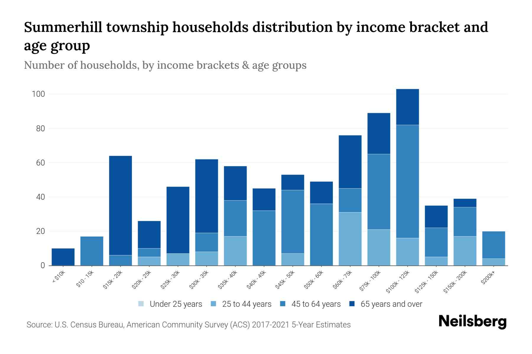Summerhill township, Cambria County, Pennsylvania Median Household