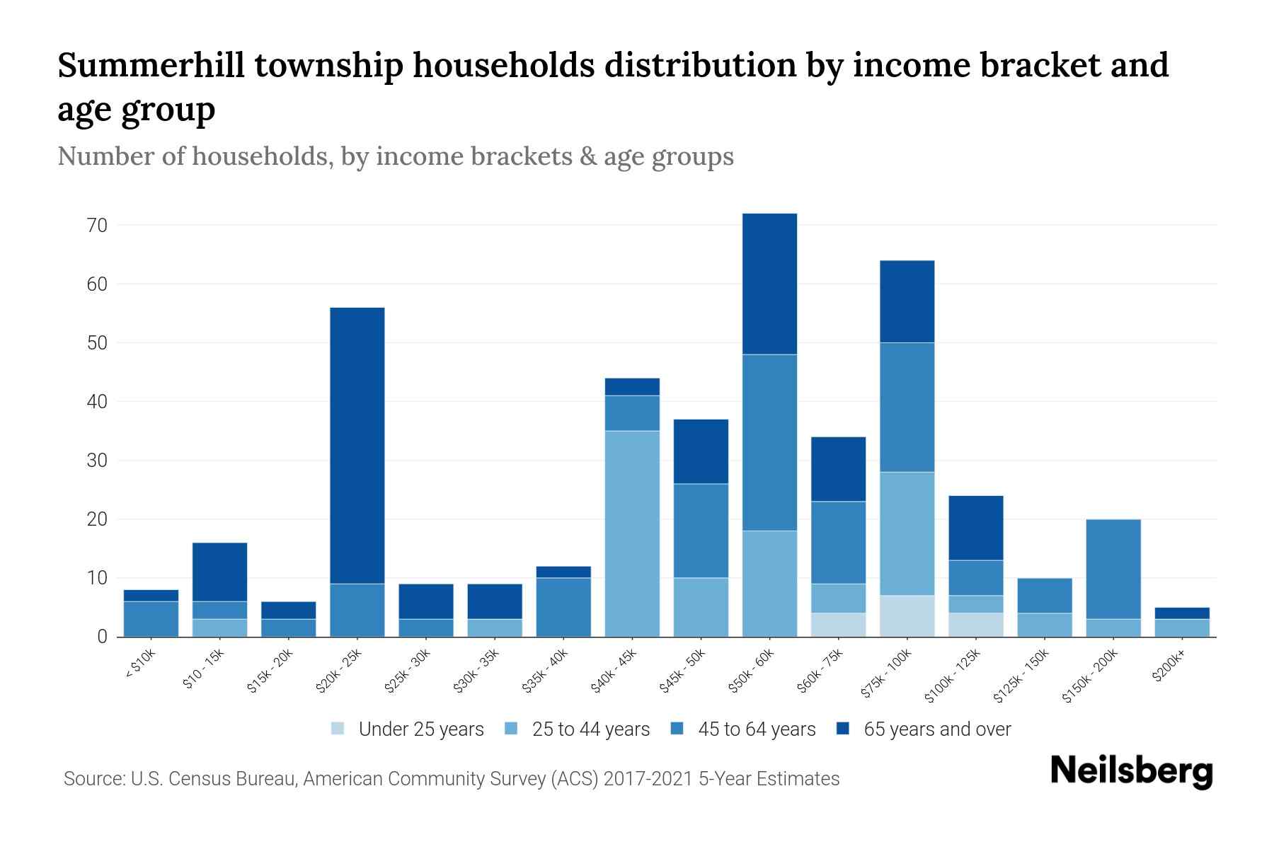 Summerhill township, Crawford County, Pennsylvania Median Household