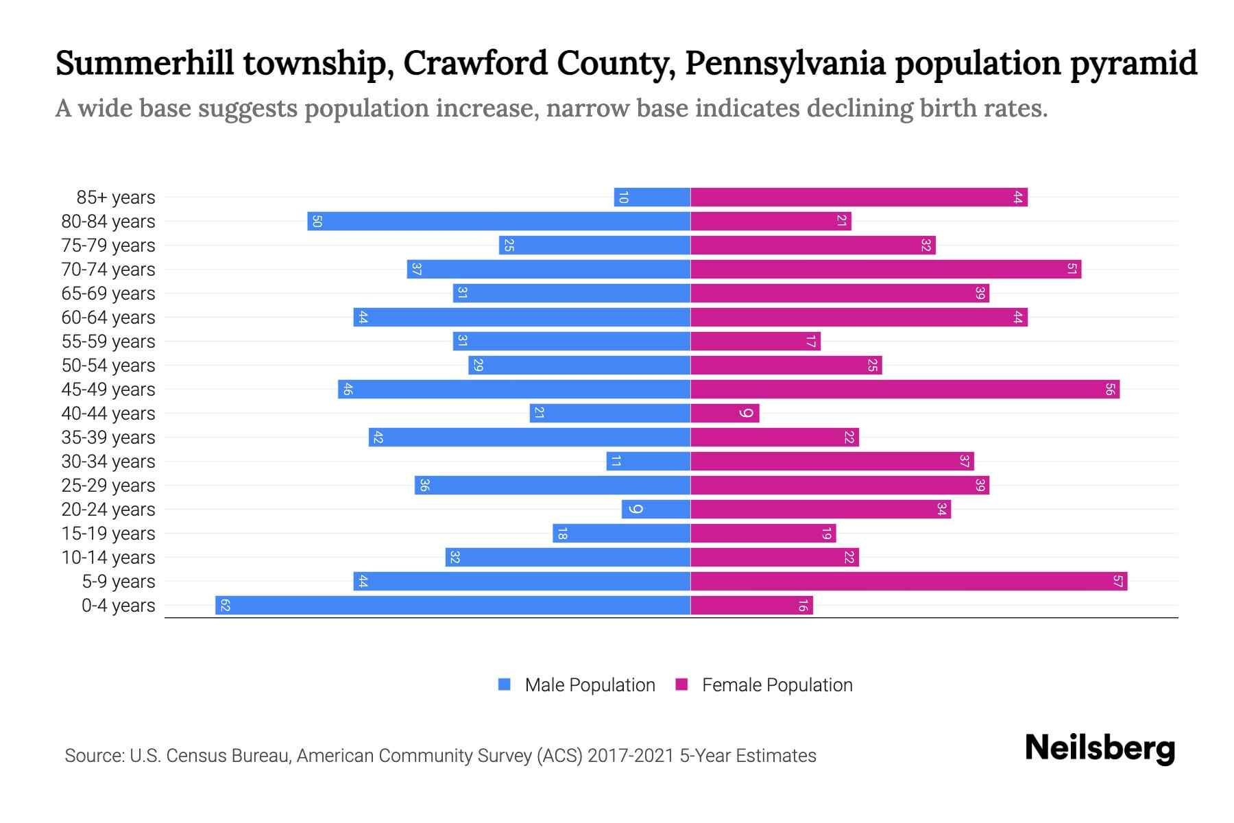 Summerhill township, Crawford County, Pennsylvania Population by Age
