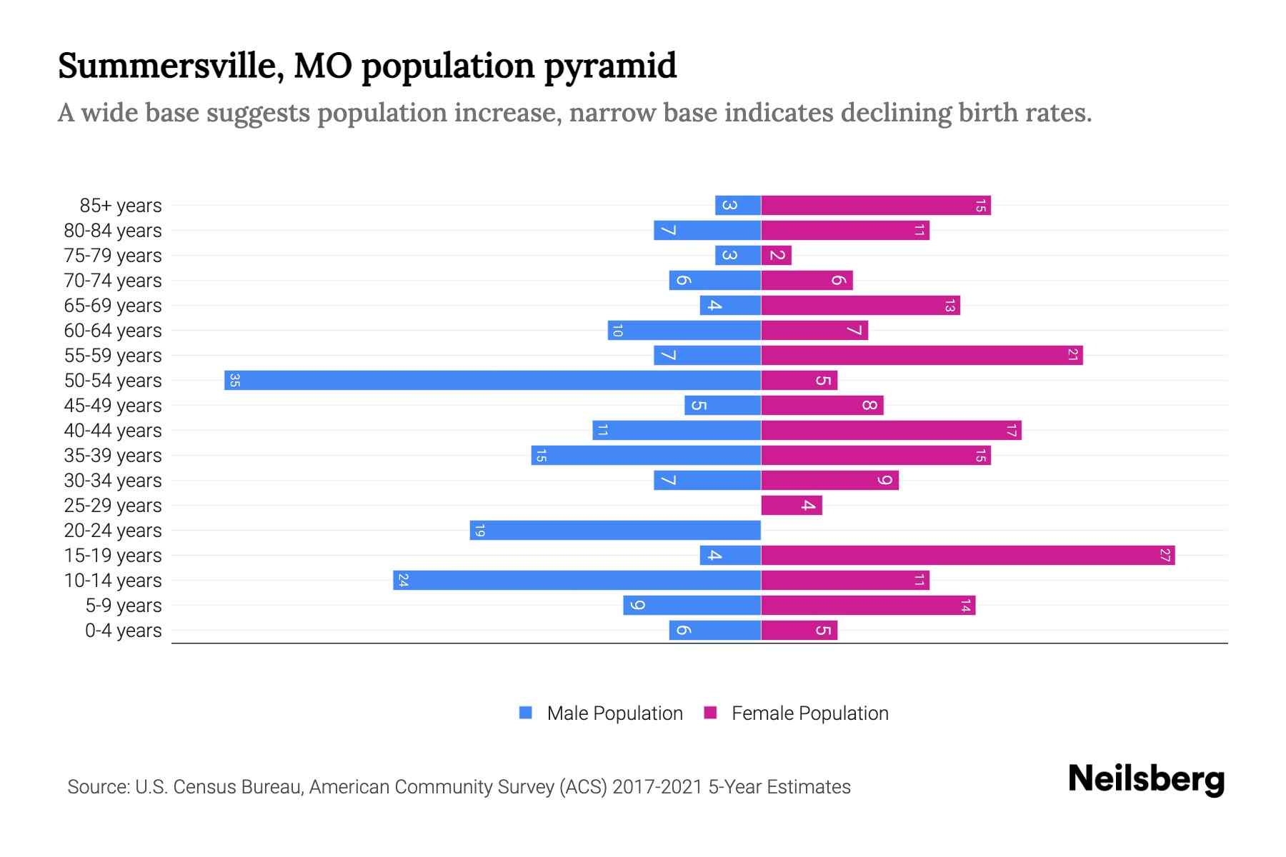 Summersville, MO Population by Age 2023 Summersville, MO Age