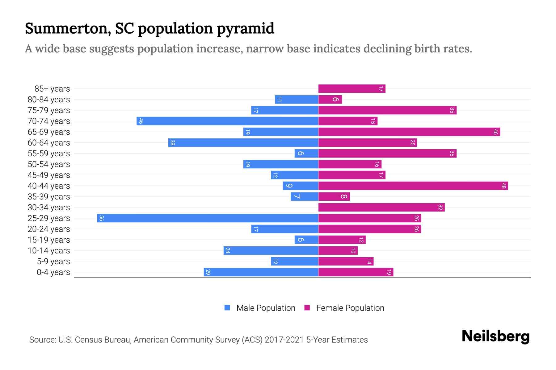 Summerton, SC Population by Age 2023 Summerton, SC Age Demographics