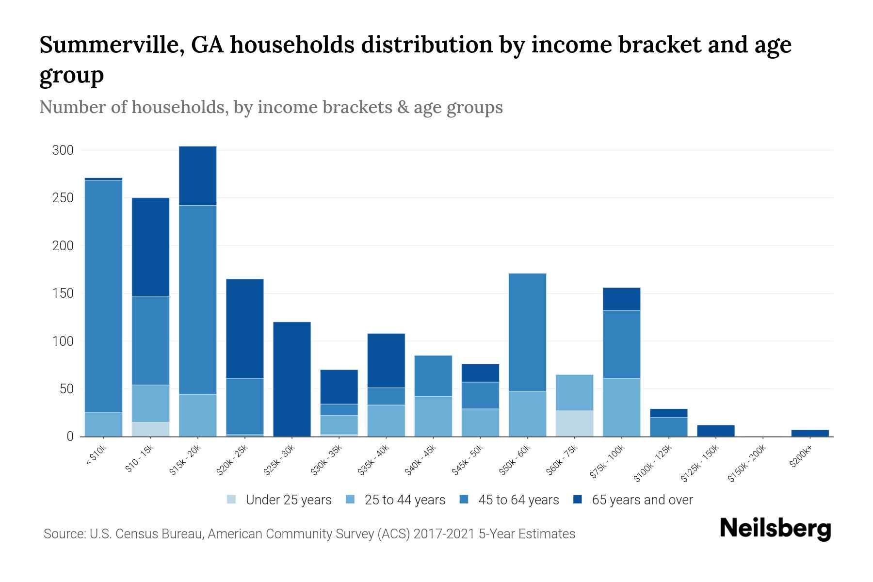 Summerville, GA Median Household By Age 2024 Update Neilsberg