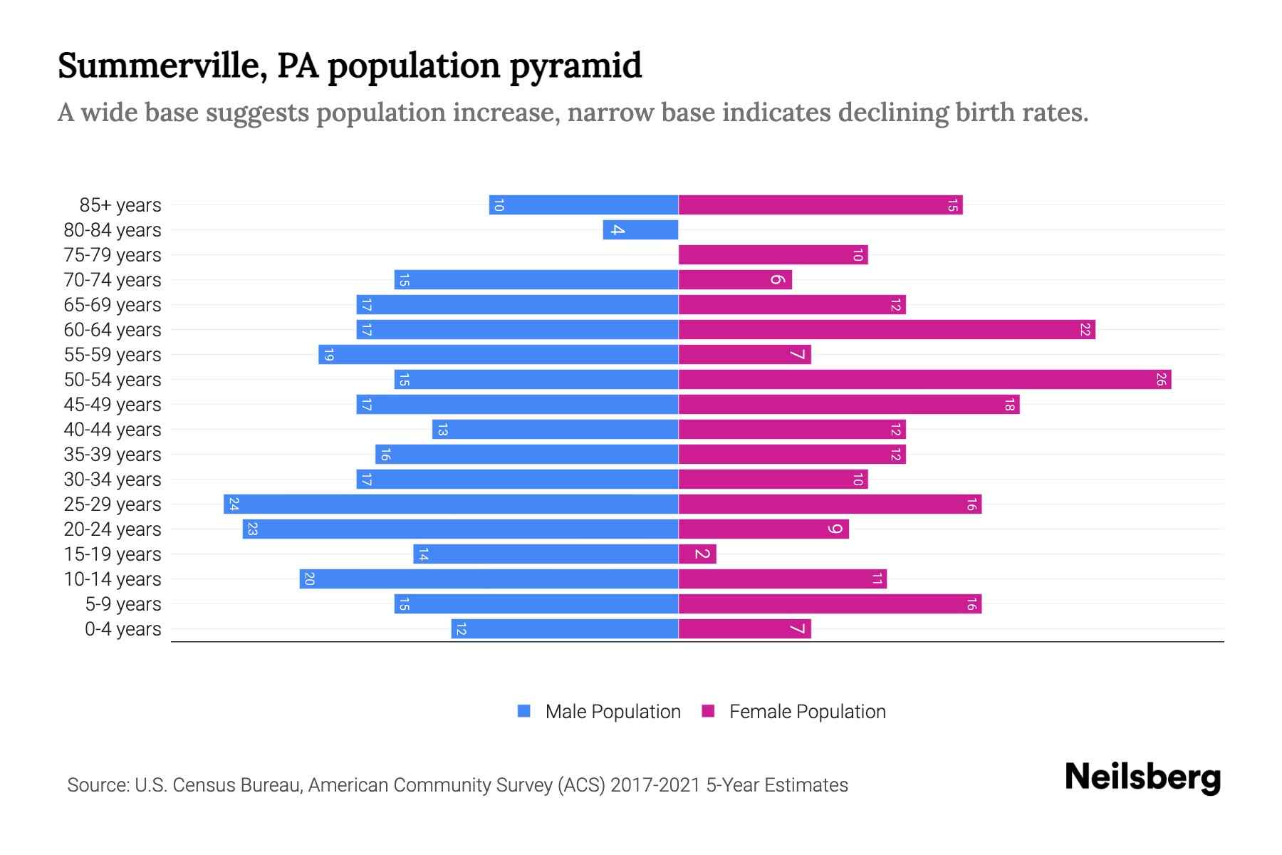 Summerville, PA Population by Age 2023 Summerville, PA Age
