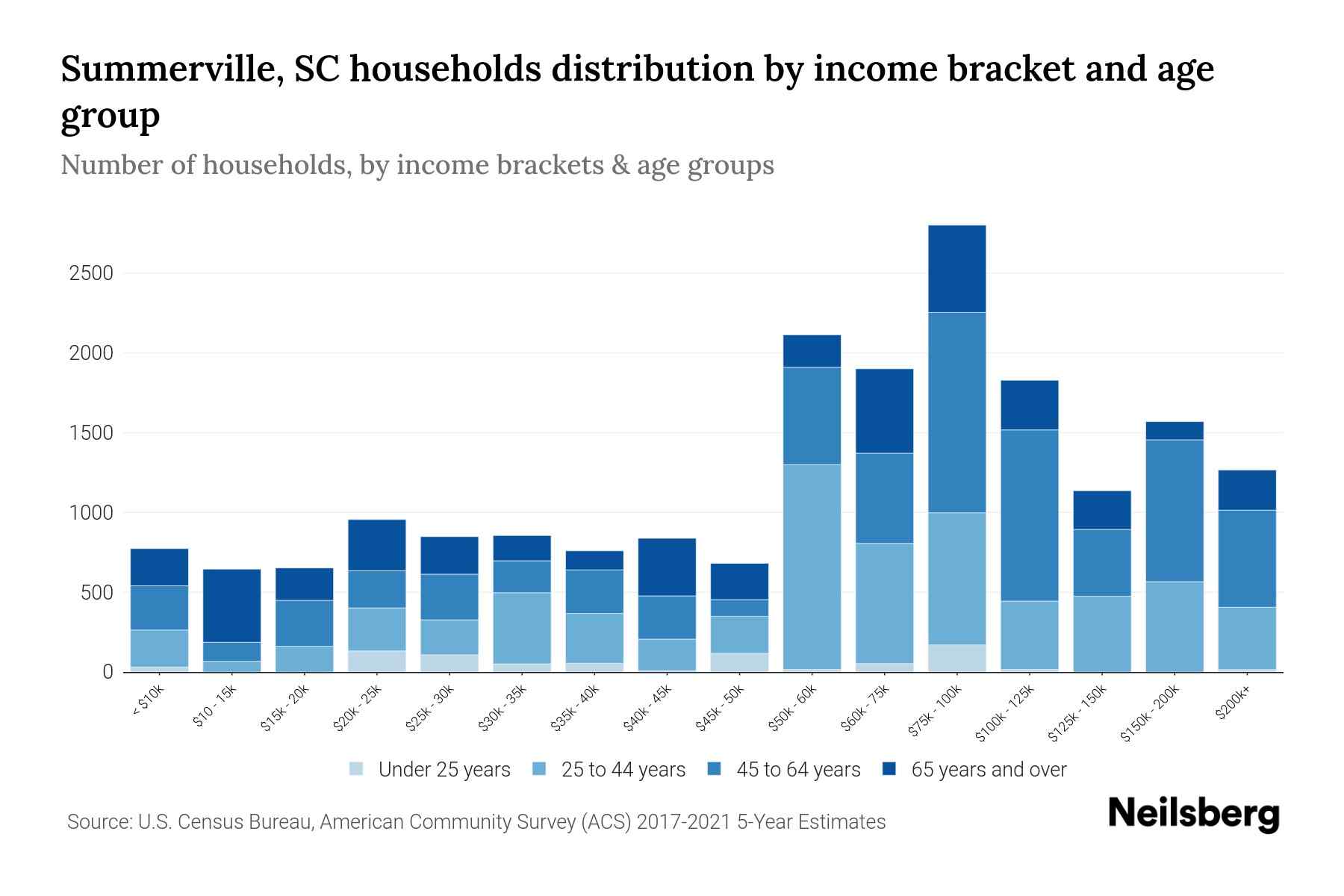 Summerville, SC Median Household By Age 2024 Update Neilsberg