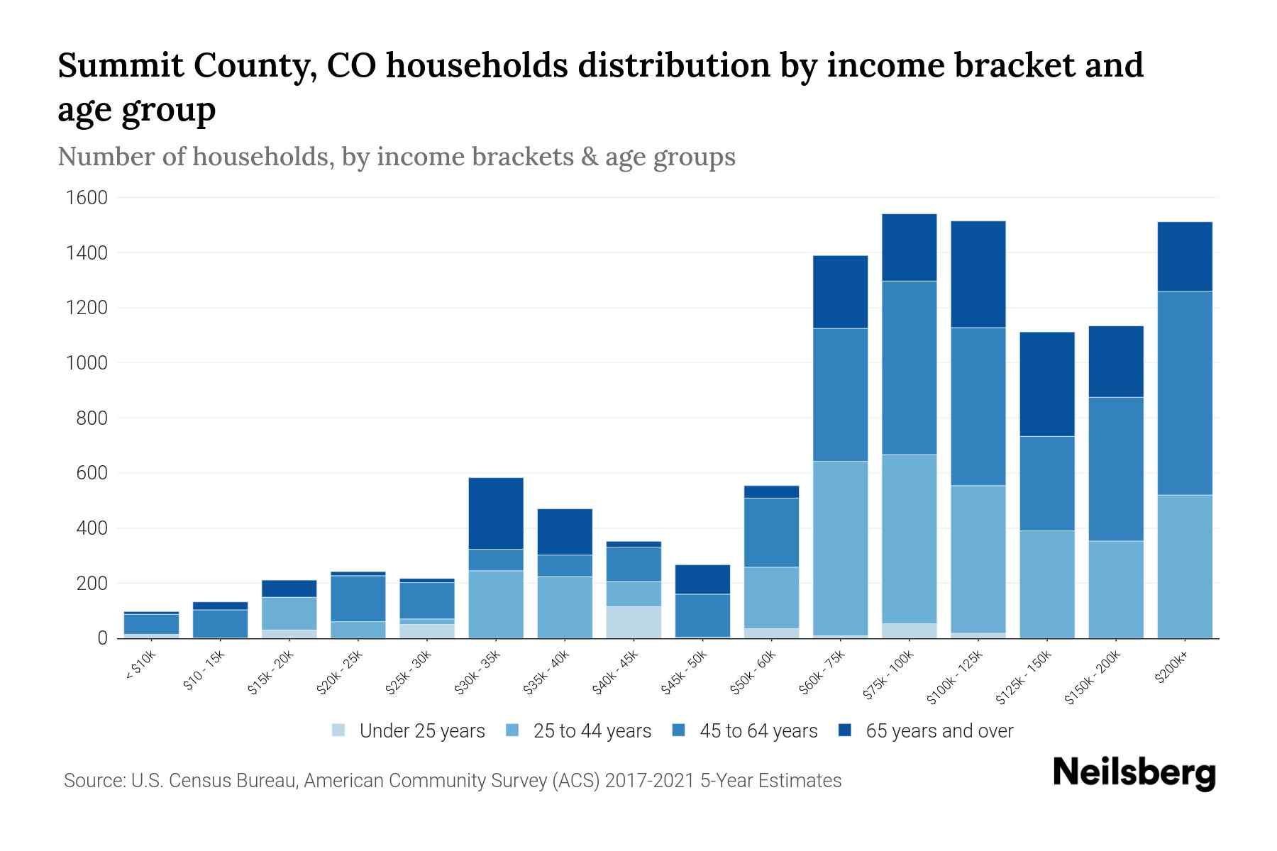 Summit County, CO Median Household By Age 2024 Update Neilsberg