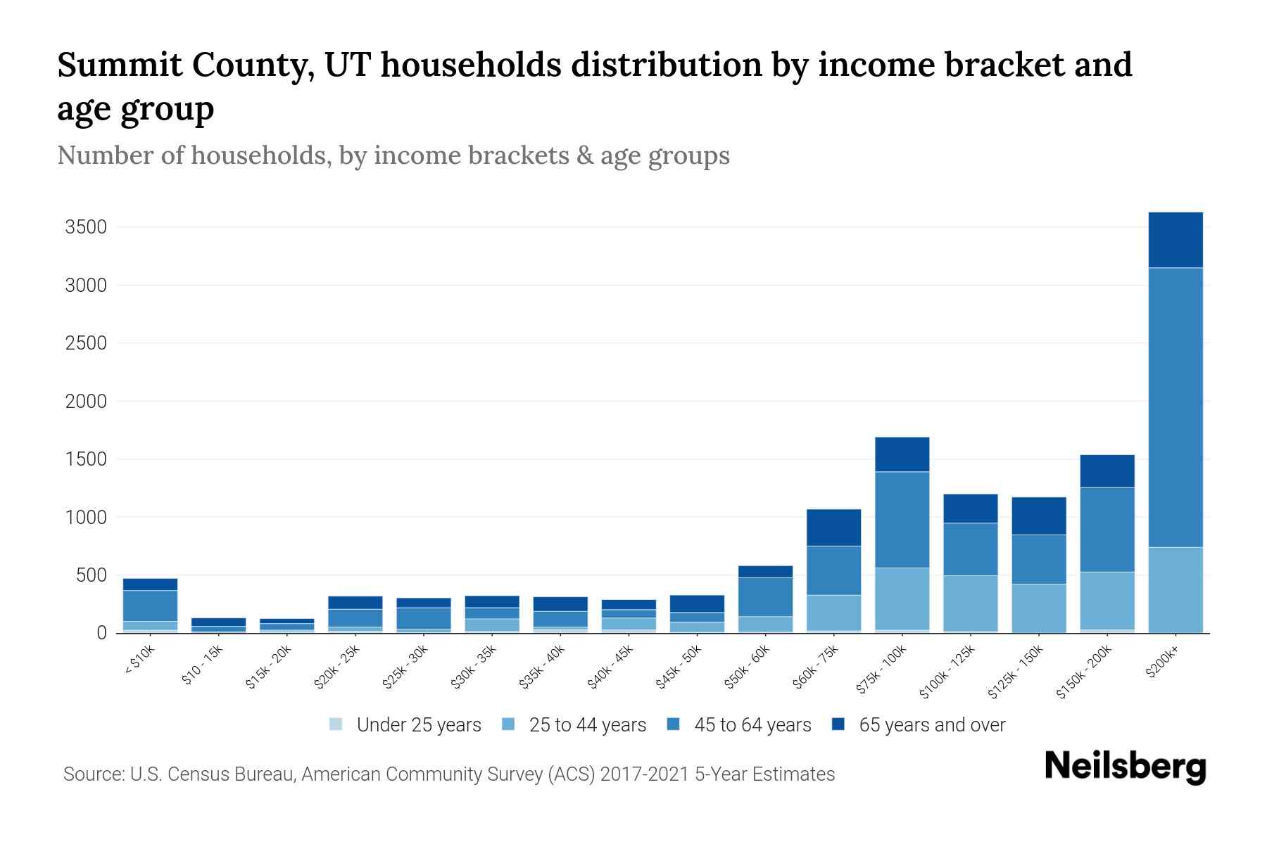 Summit County, UT Median Household By Age 2024 Update Neilsberg