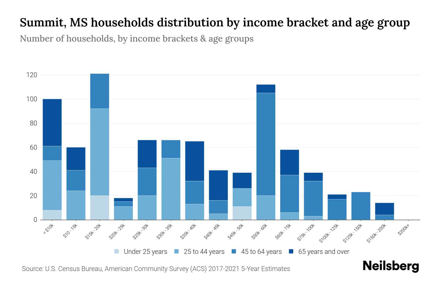 Summit, MS Median Household By Age 2024 Update Neilsberg