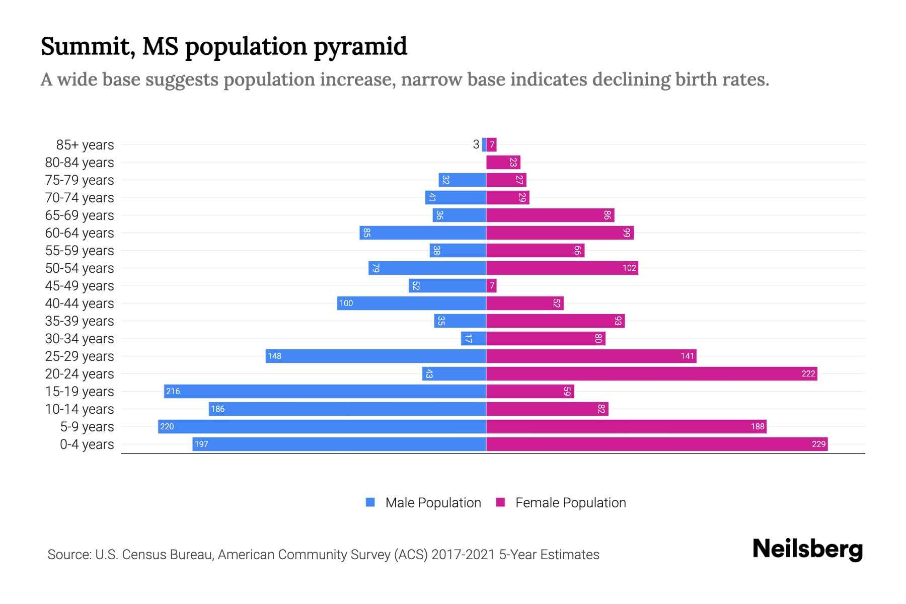 Summit, MS Population by Age 2023 Summit, MS Age Demographics Neilsberg