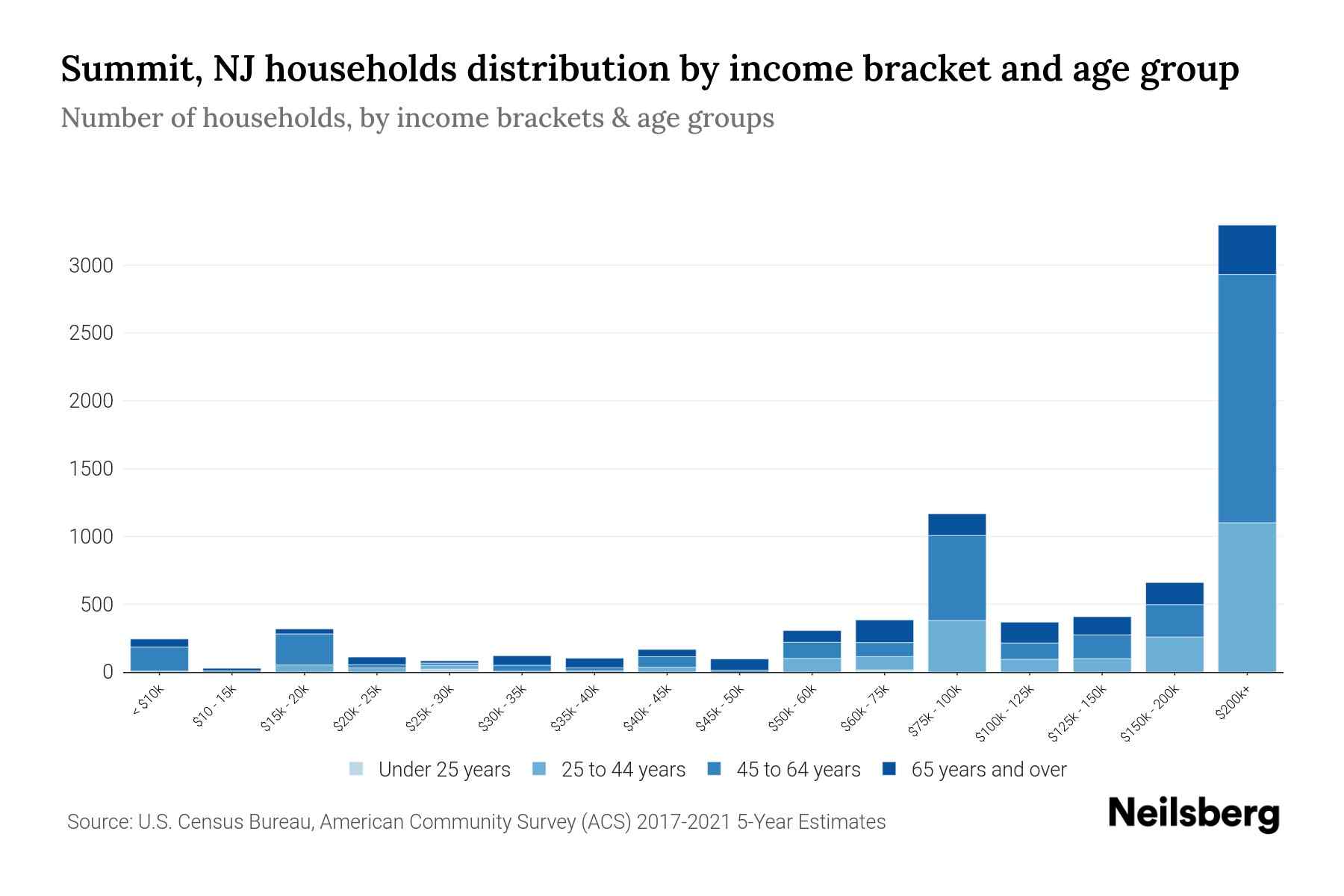 Summit, NJ Median Household By Age 2024 Update Neilsberg