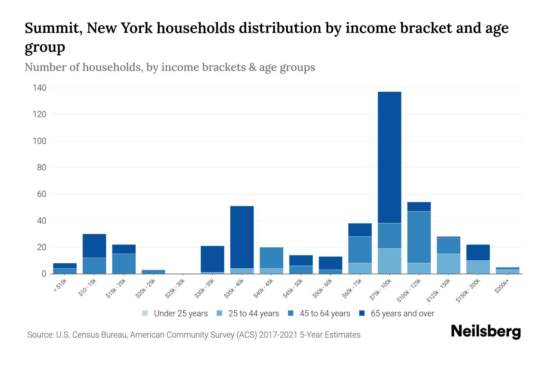 Summit, New York Median Household By Age 2024 Update Neilsberg
