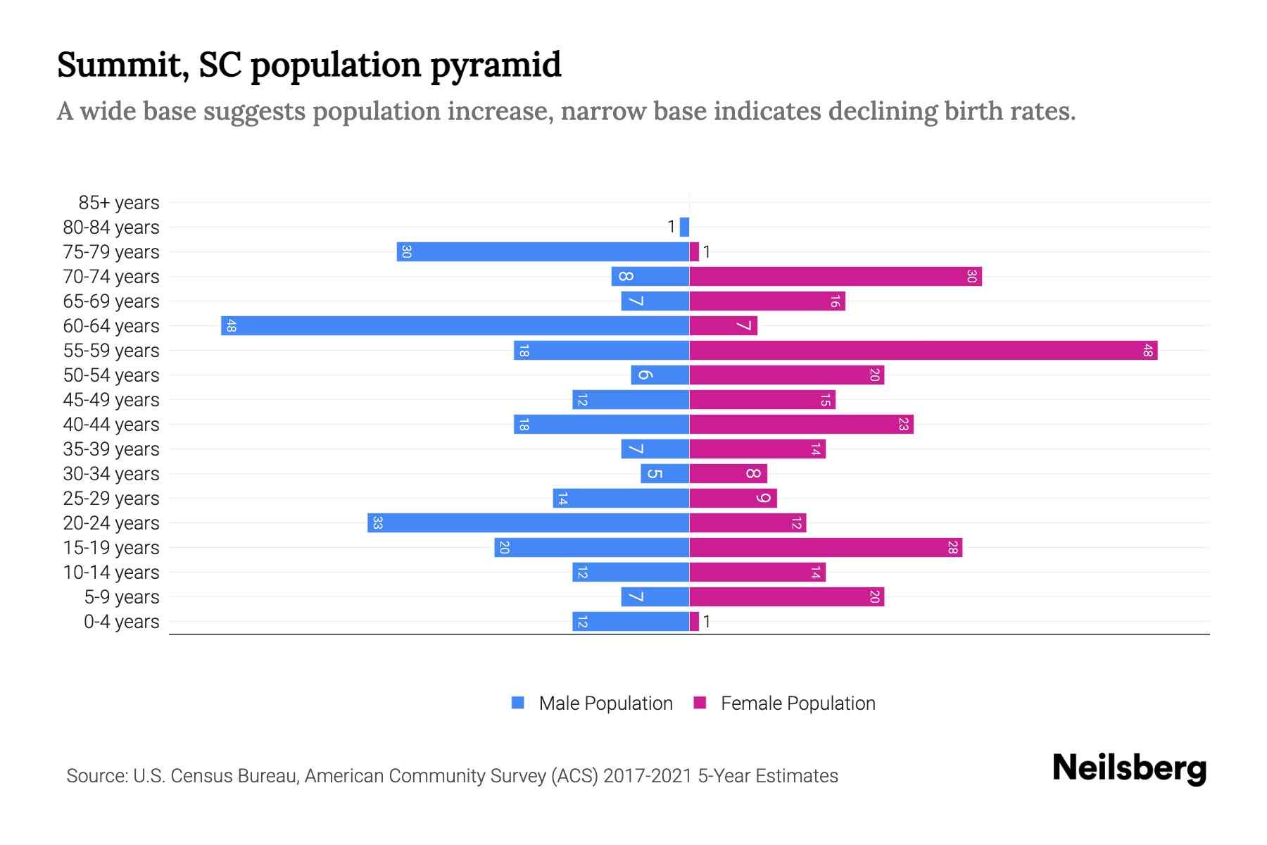 Summit, SC Population by Age 2023 Summit, SC Age Demographics Neilsberg