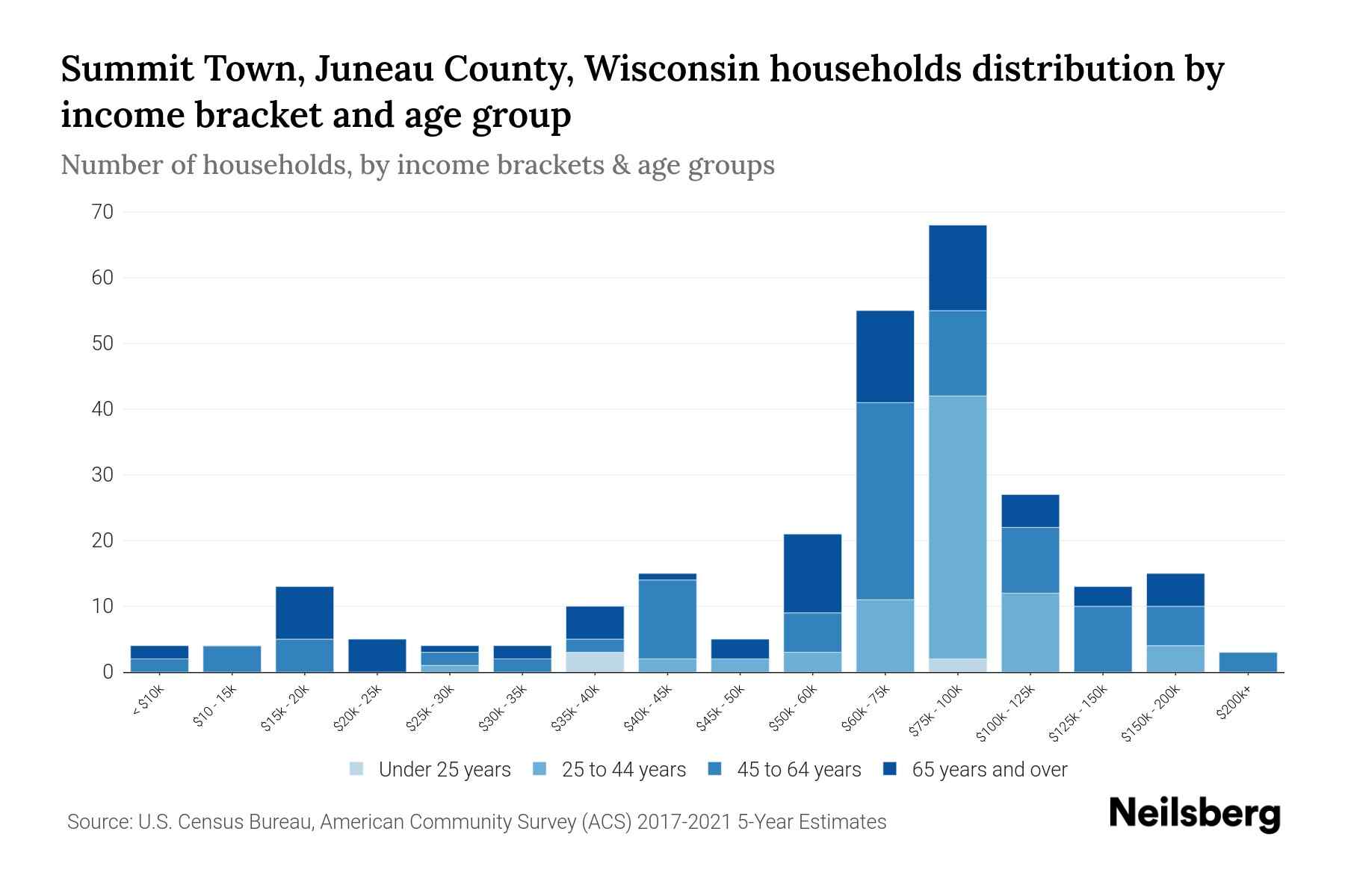 Summit Town, Juneau County, Wisconsin Median Household By Age