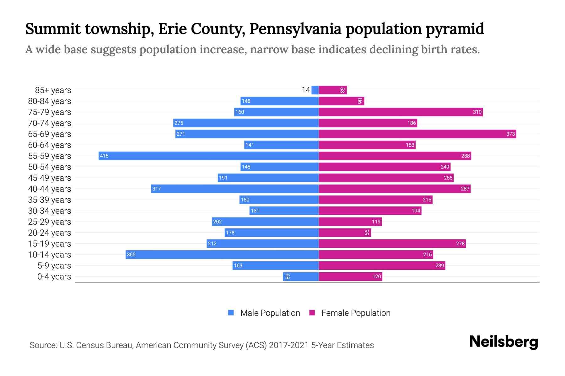 Summit township, Erie County, Pennsylvania Population by Age 2023 Summit township, Erie County
