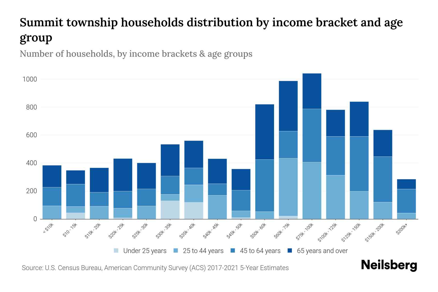 Summit township, Jackson County, Michigan Median Household By
