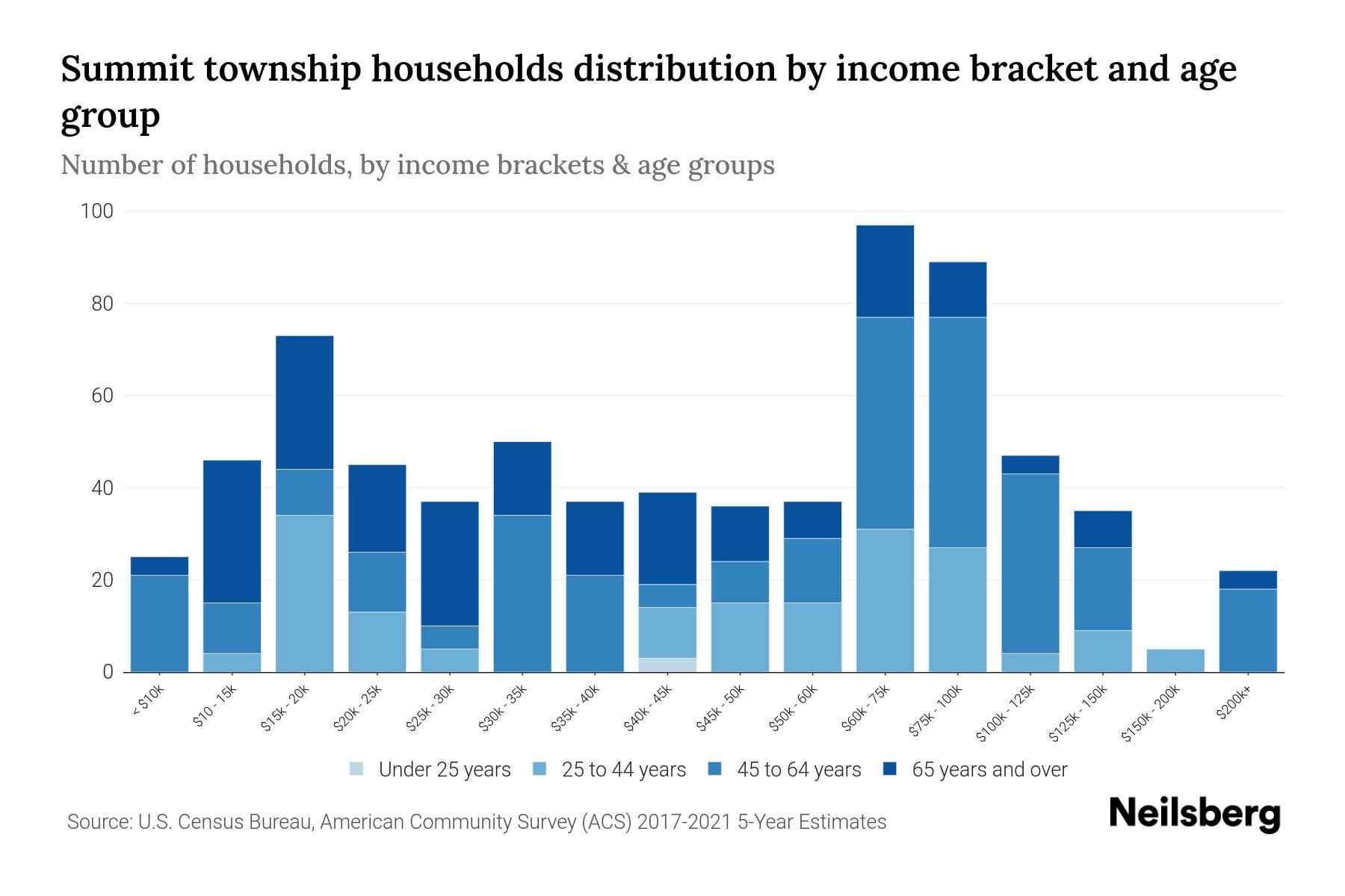 Summit township, Somerset County, Pennsylvania Median Household