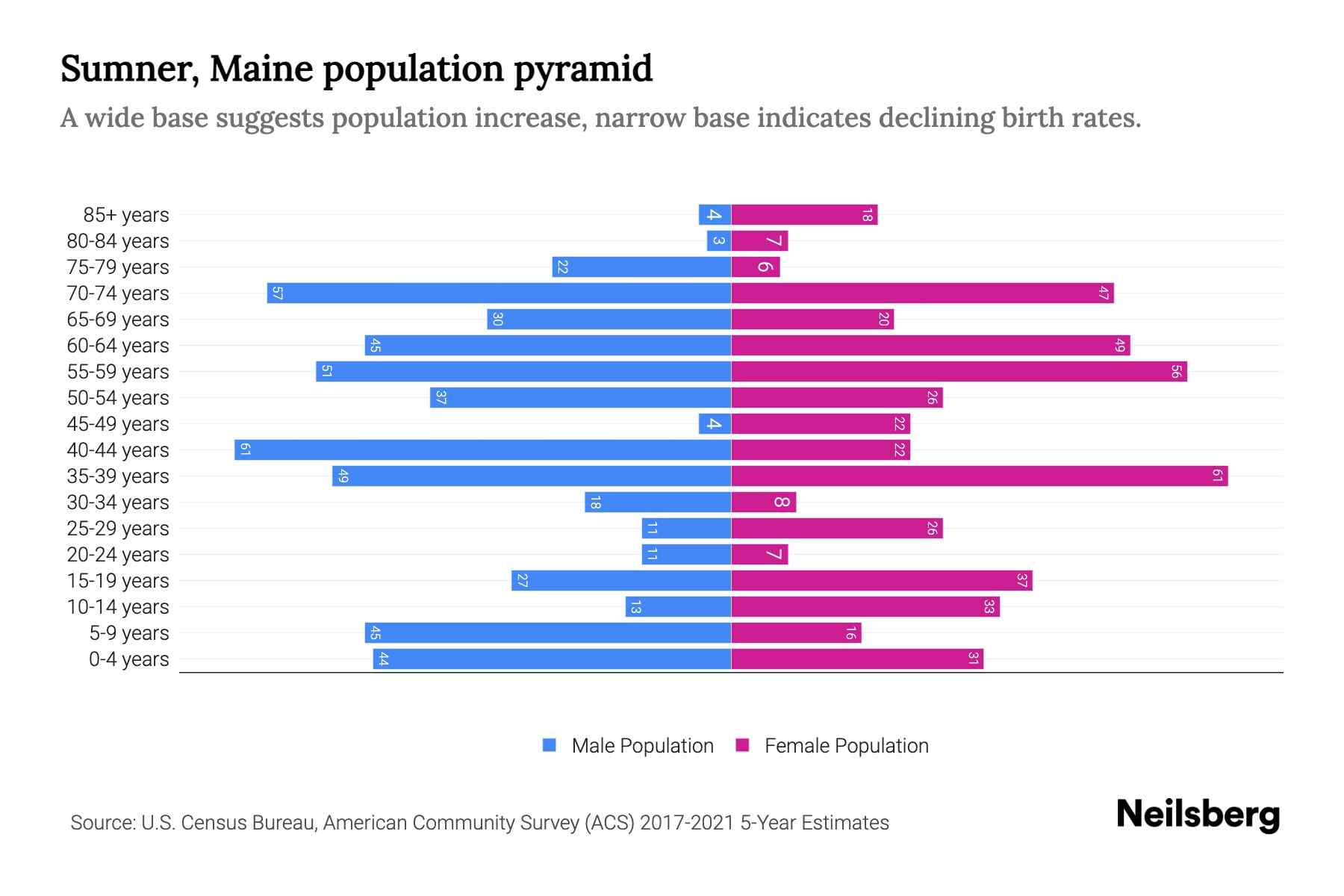 Sumner, Maine Population by Age 2023 Sumner, Maine Age Demographics