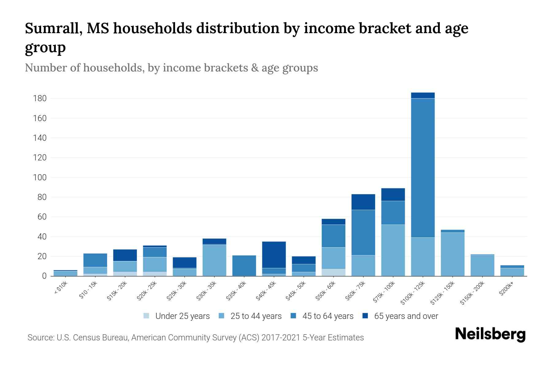 Sumrall, MS Median Household By Age 2024 Update Neilsberg
