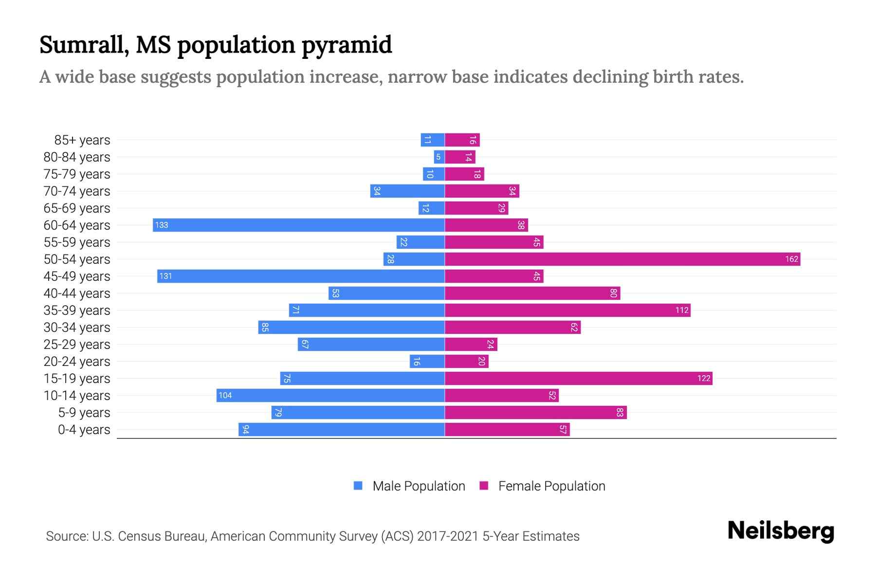Sumrall, MS Population by Age 2023 Sumrall, MS Age Demographics