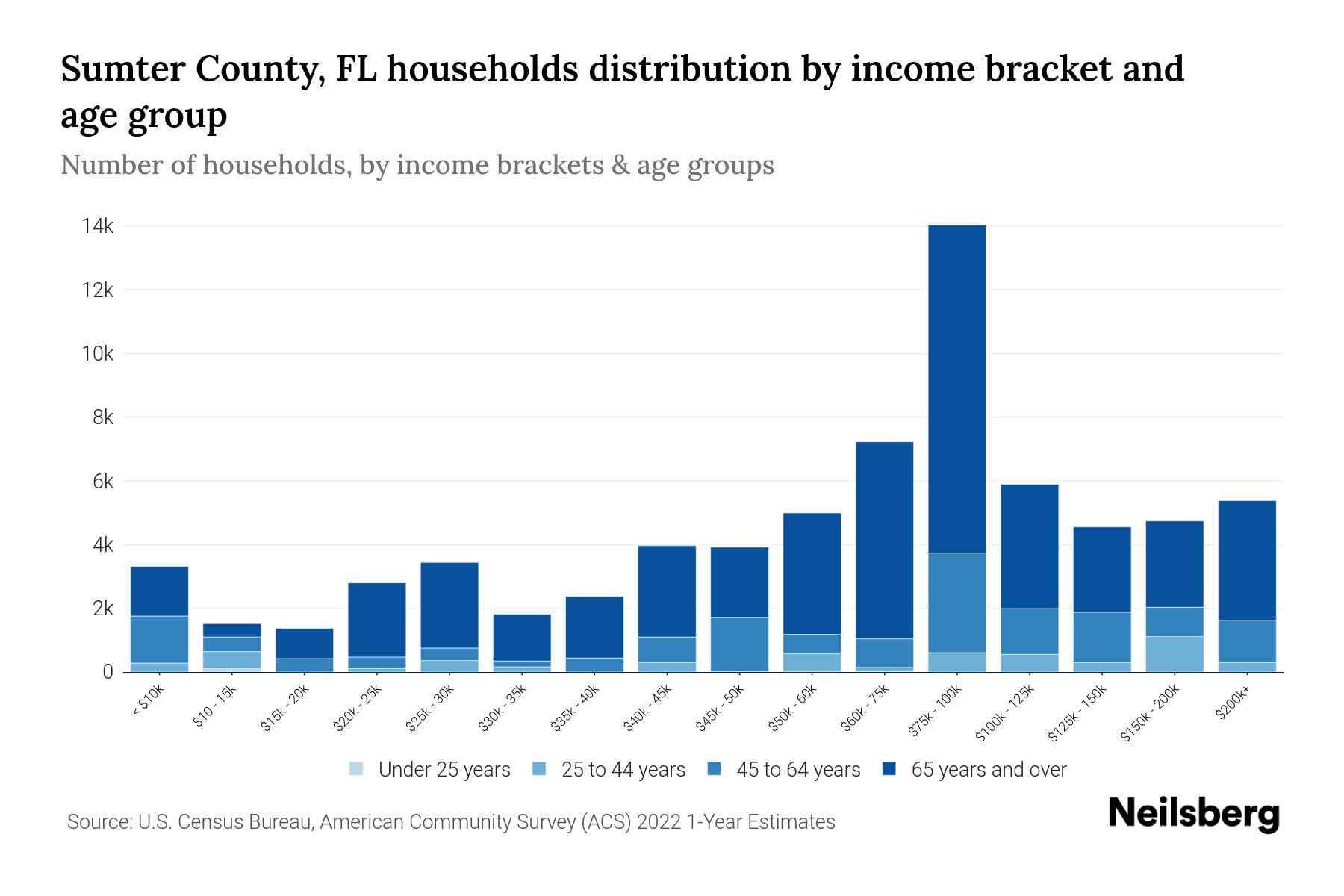 Sumter County, FL Median Household By Age 2023 Neilsberg