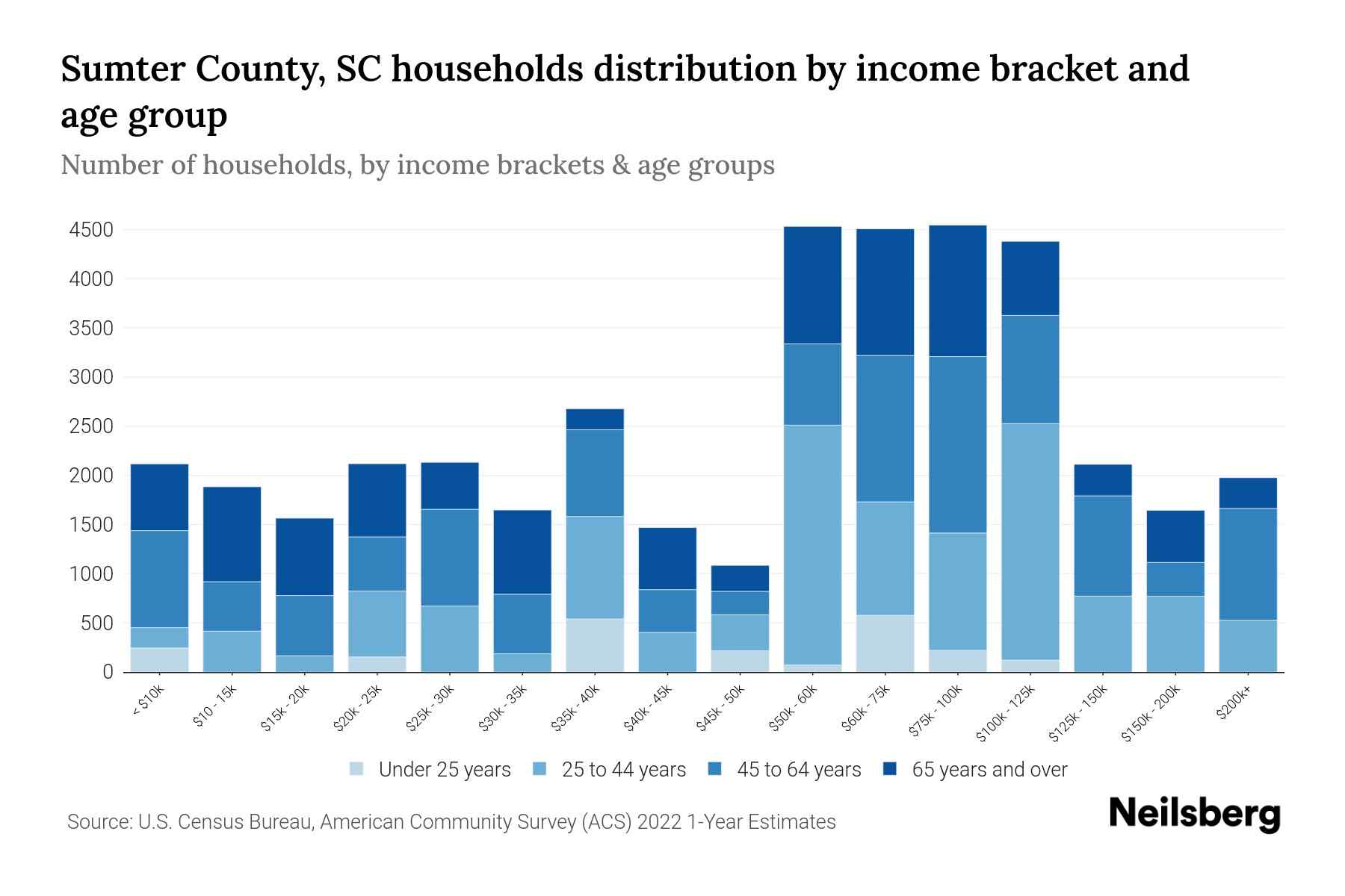 Sumter County, SC Median Household By Age 2024 Update Neilsberg