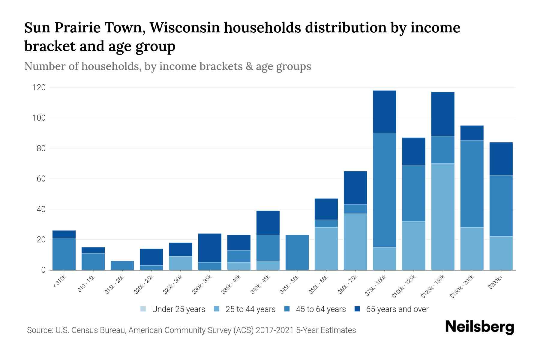 Sun Prairie Town, Wisconsin Median Household By Age 2024