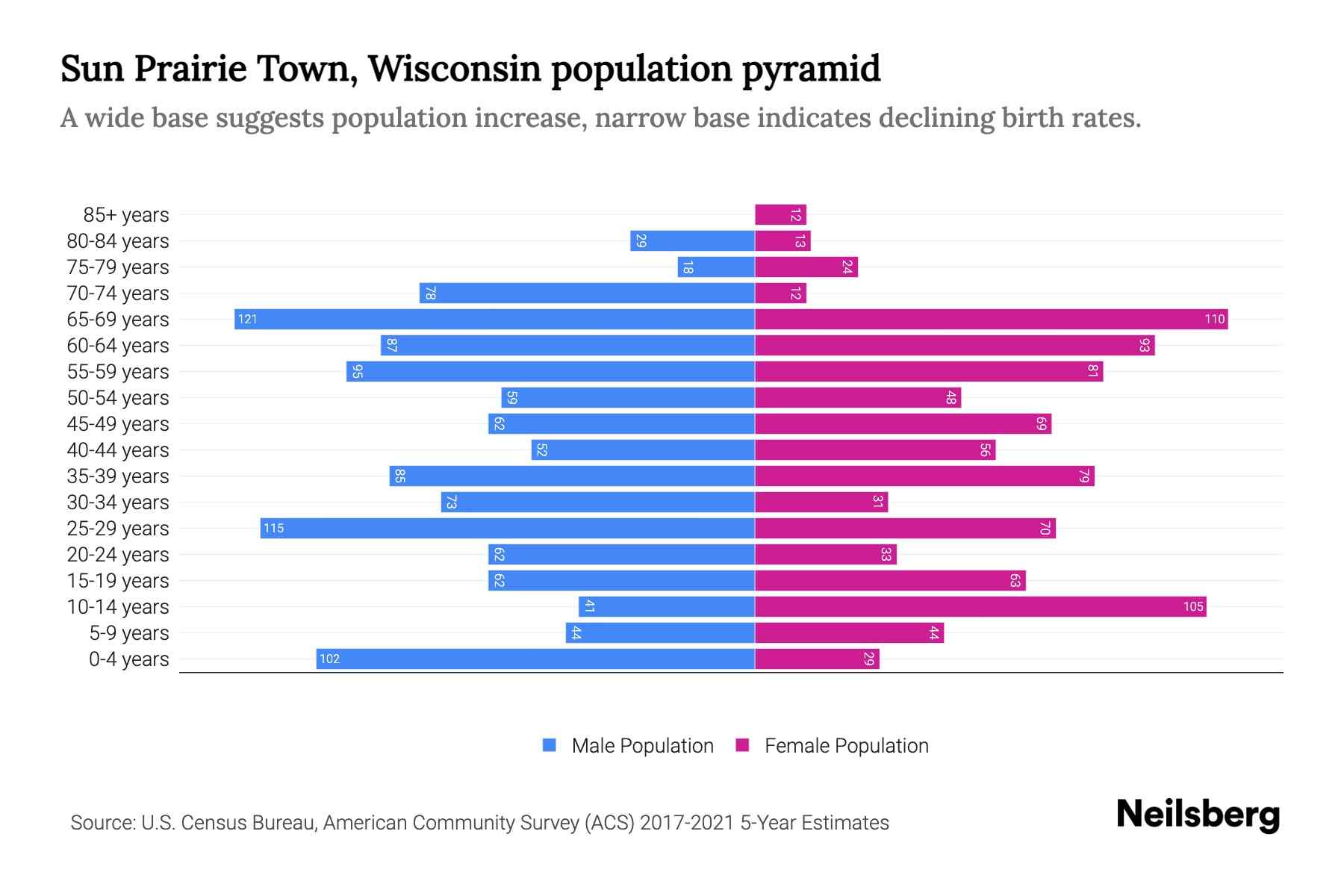 What's The Population Of Sun Prairie Wisconsin