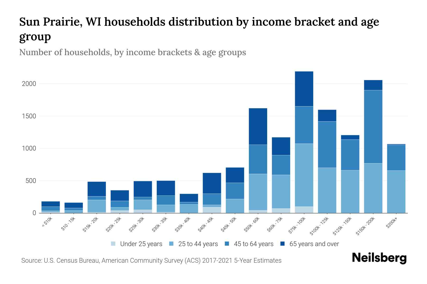 Sun Prairie, WI Median Household By Age 2024 Update Neilsberg