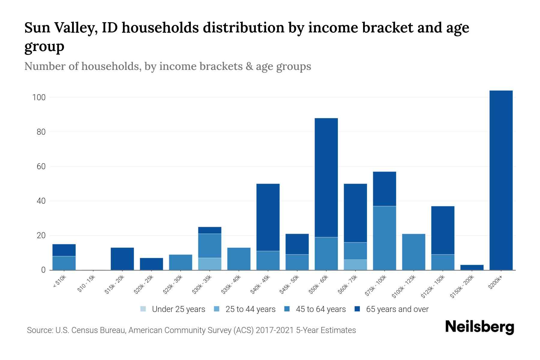Sun Valley, ID Median Household By Age 2023 Neilsberg