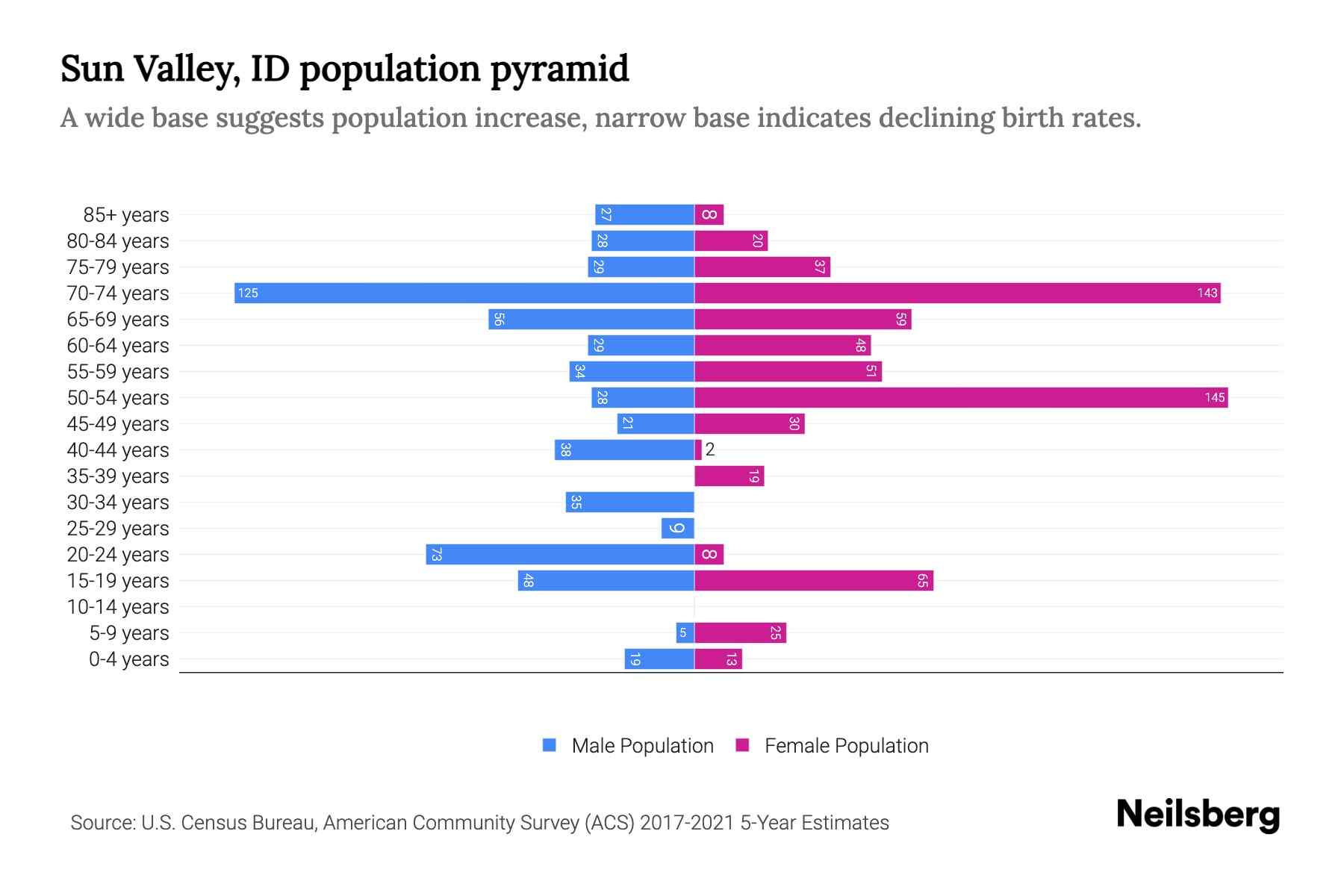 Sun Valley, ID Population by Age 2023 Sun Valley, ID Age Demographics