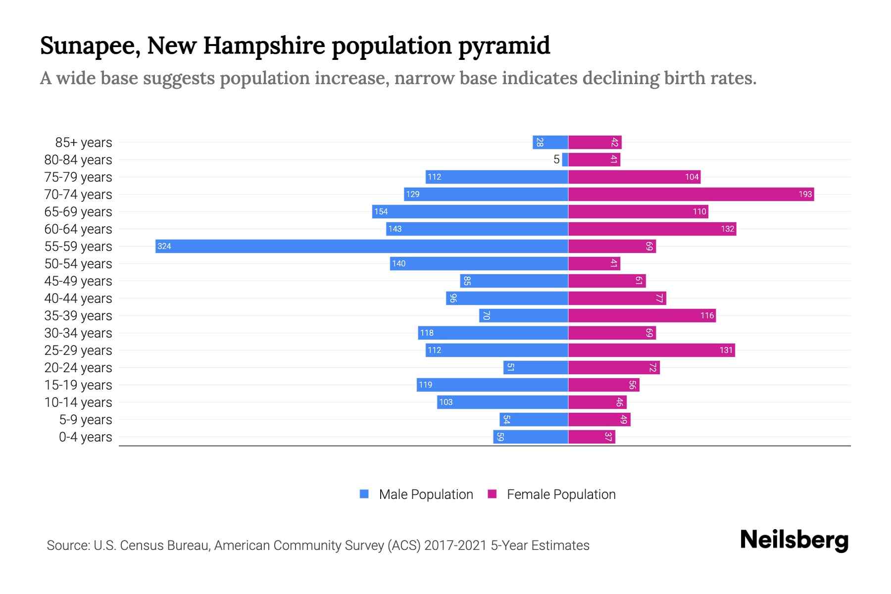 Sunapee, New Hampshire Population by Age 2023 Sunapee, New Hampshire