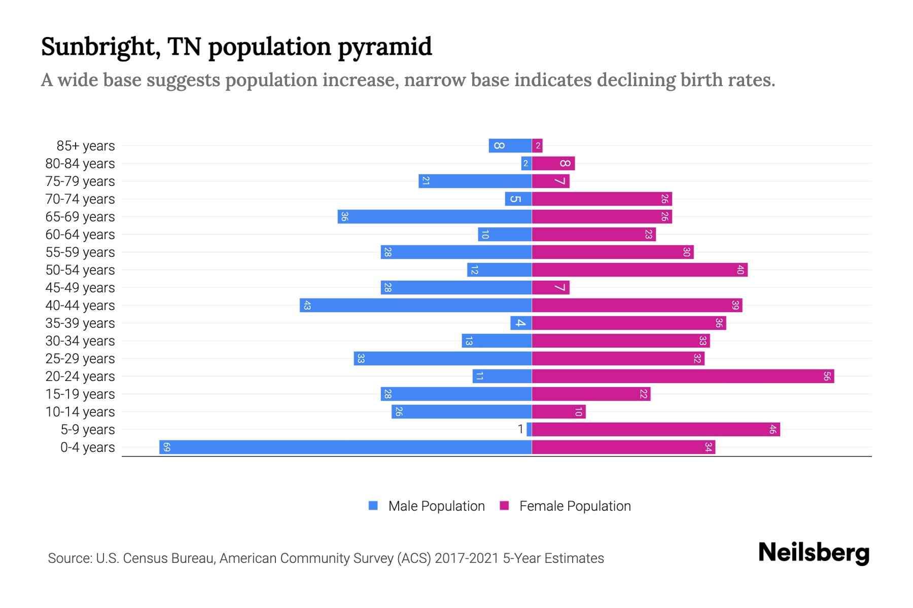 Sunbright, TN Population by Age 2023 Sunbright, TN Age Demographics