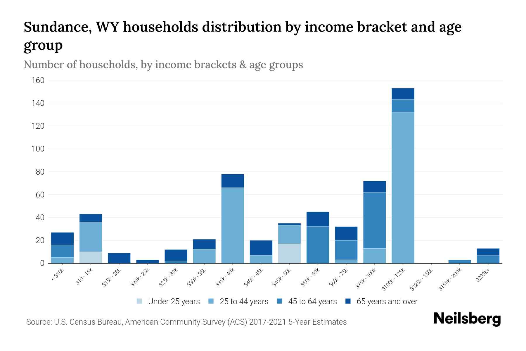Sundance, WY Median Household By Age 2024 Update Neilsberg
