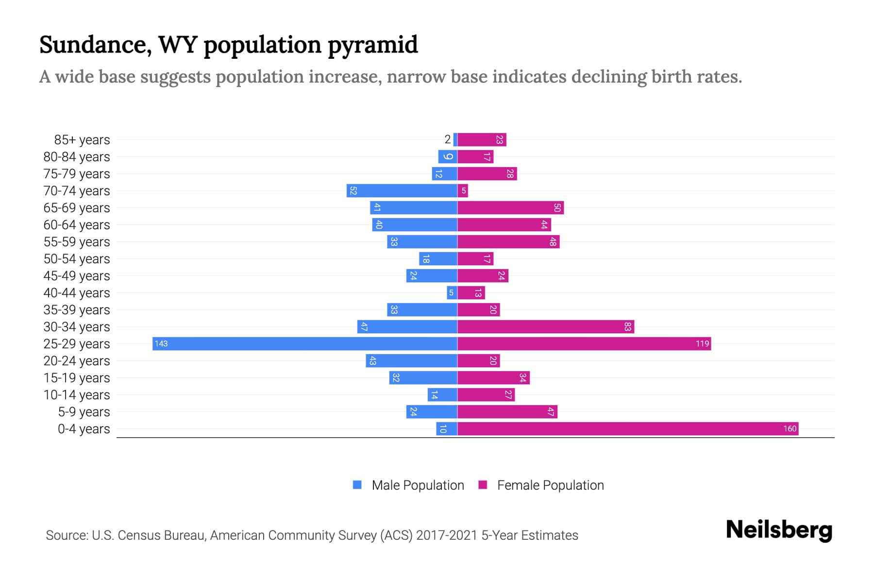Sundance, WY Population by Age 2023 Sundance, WY Age Demographics