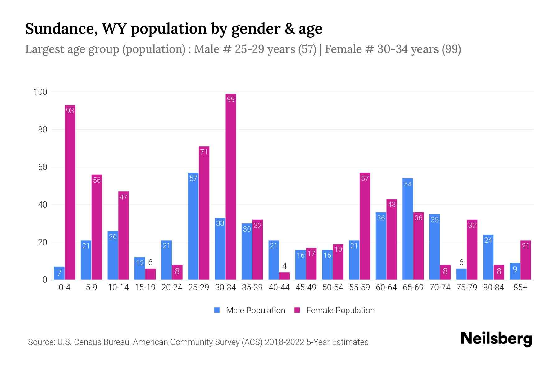 Sundance, WY Population by Gender 2024 Update Neilsberg