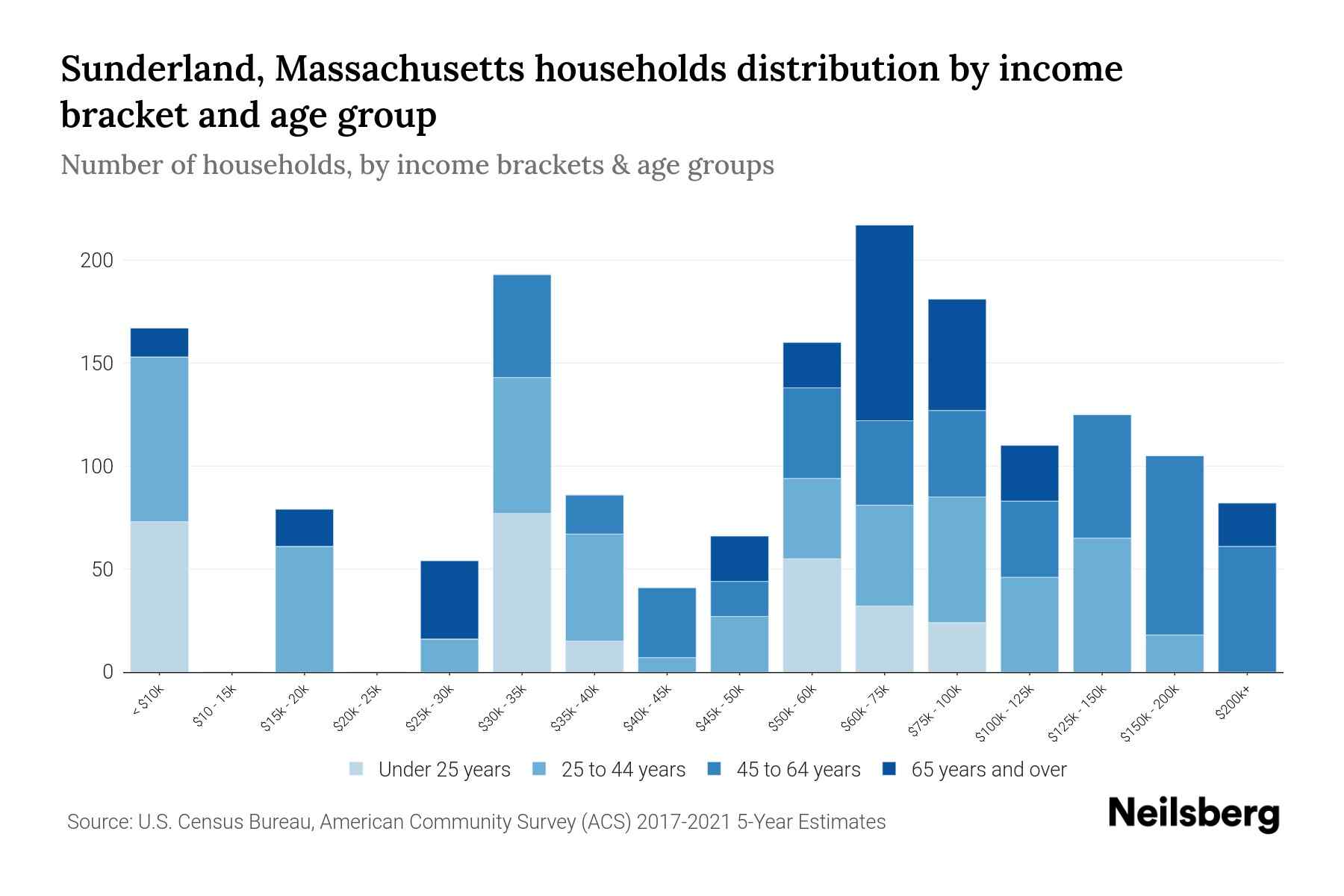 Sunderland, Massachusetts Median Household By Age 2024 Update