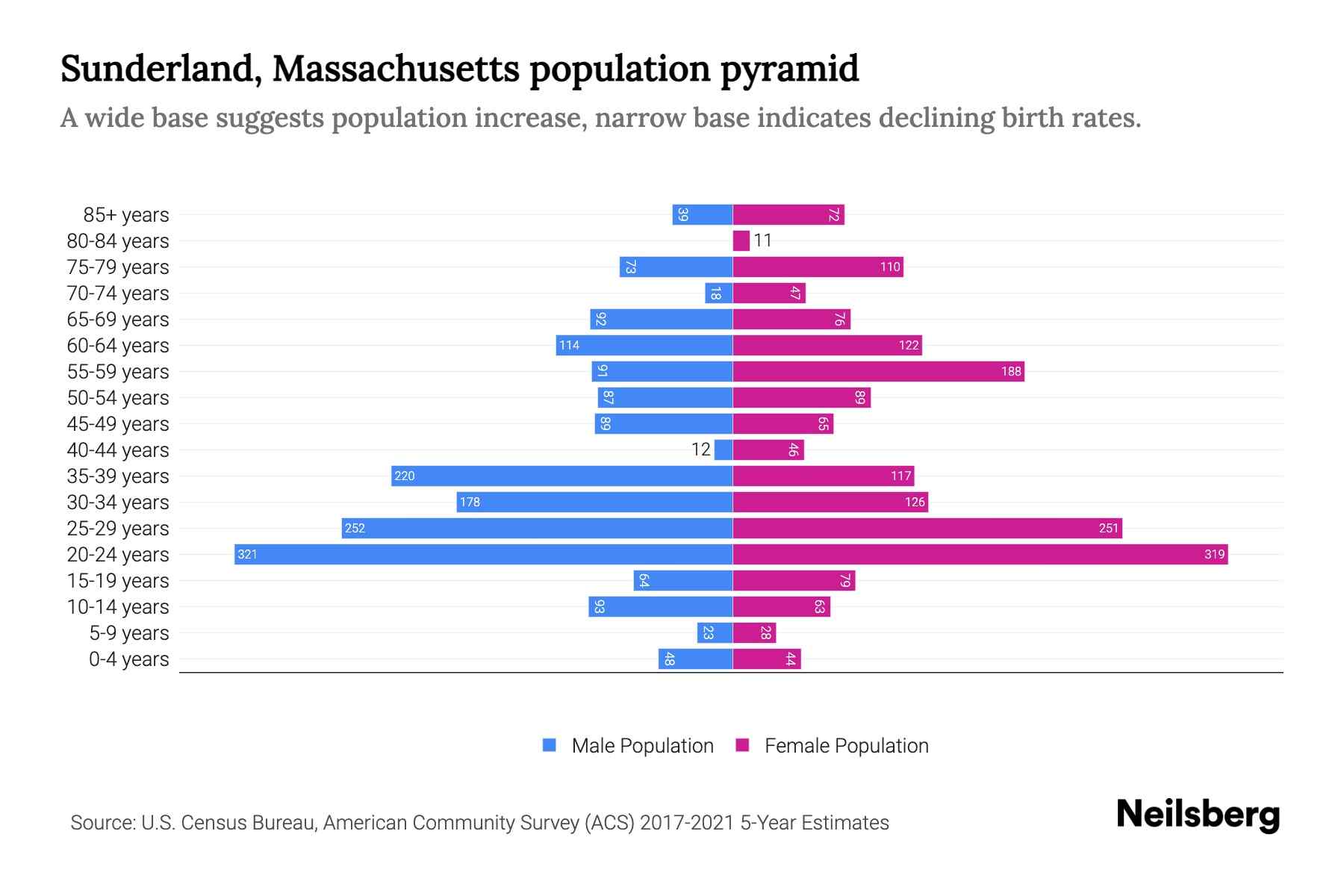 Sunderland, Massachusetts Population by Age 2023 Sunderland