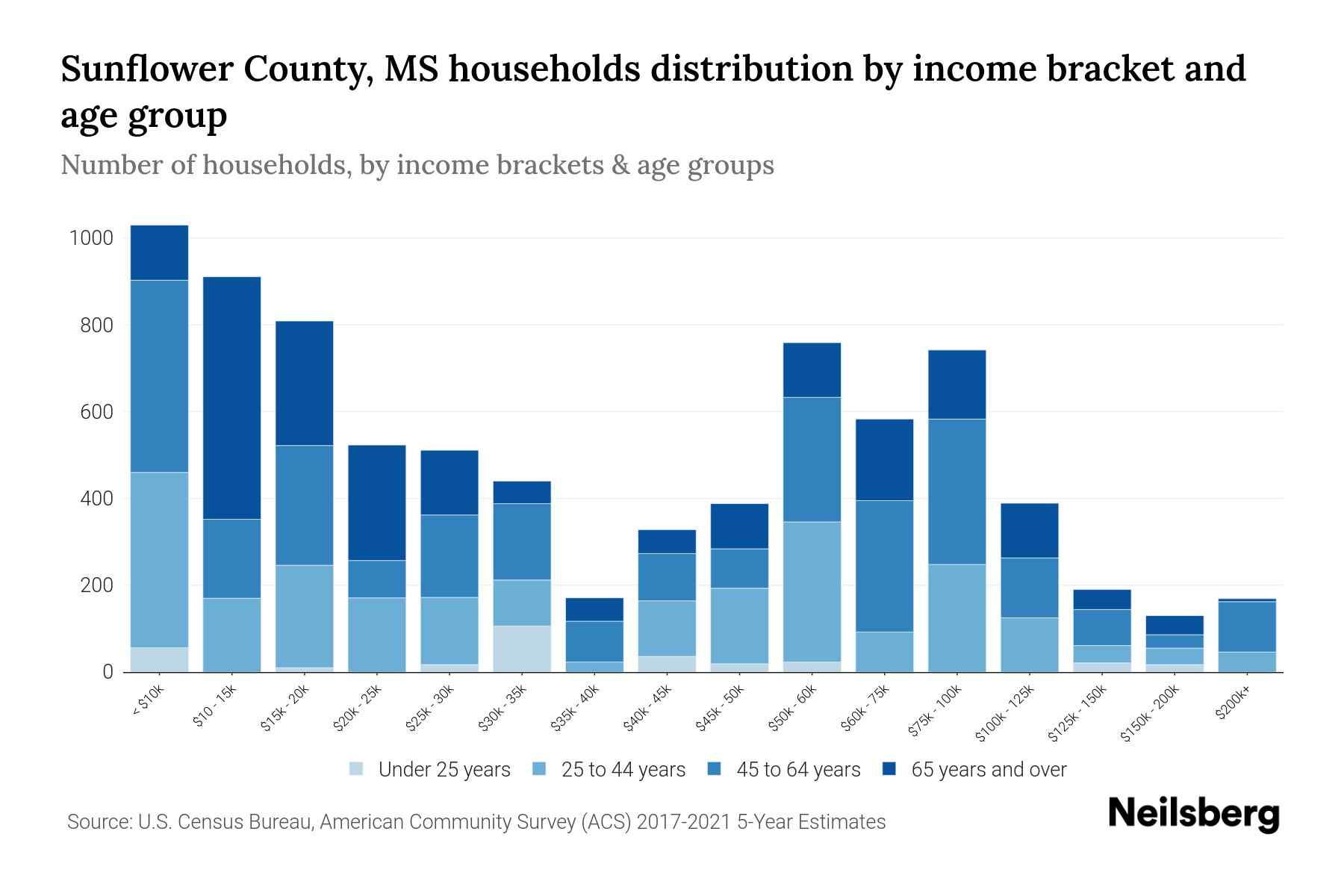 Sunflower County, MS Median Household By Age 2023 Neilsberg