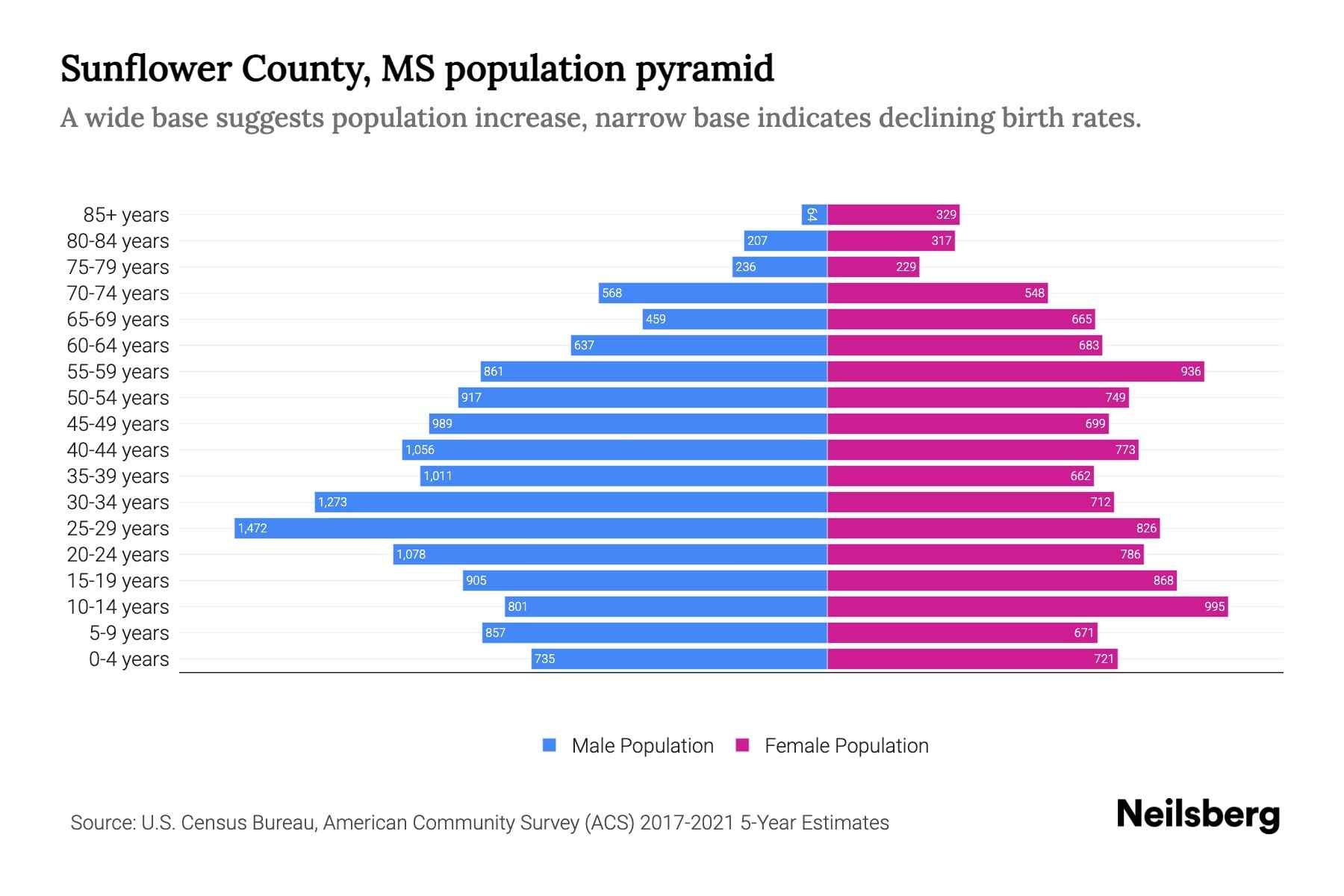 Sunflower County, MS Population by Age 2023 Sunflower County, MS Age
