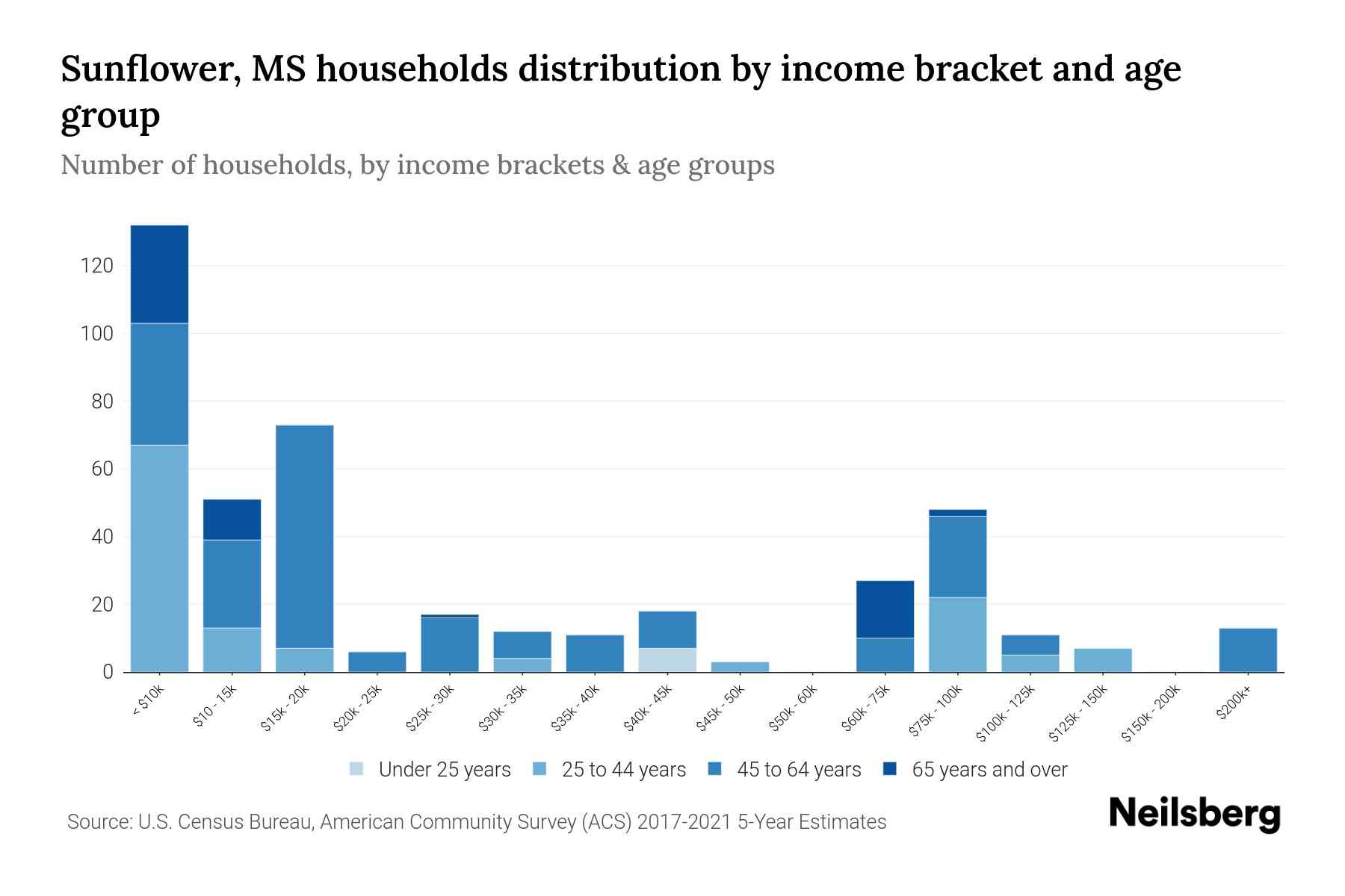 Sunflower, MS Median Household By Age 2023 Neilsberg