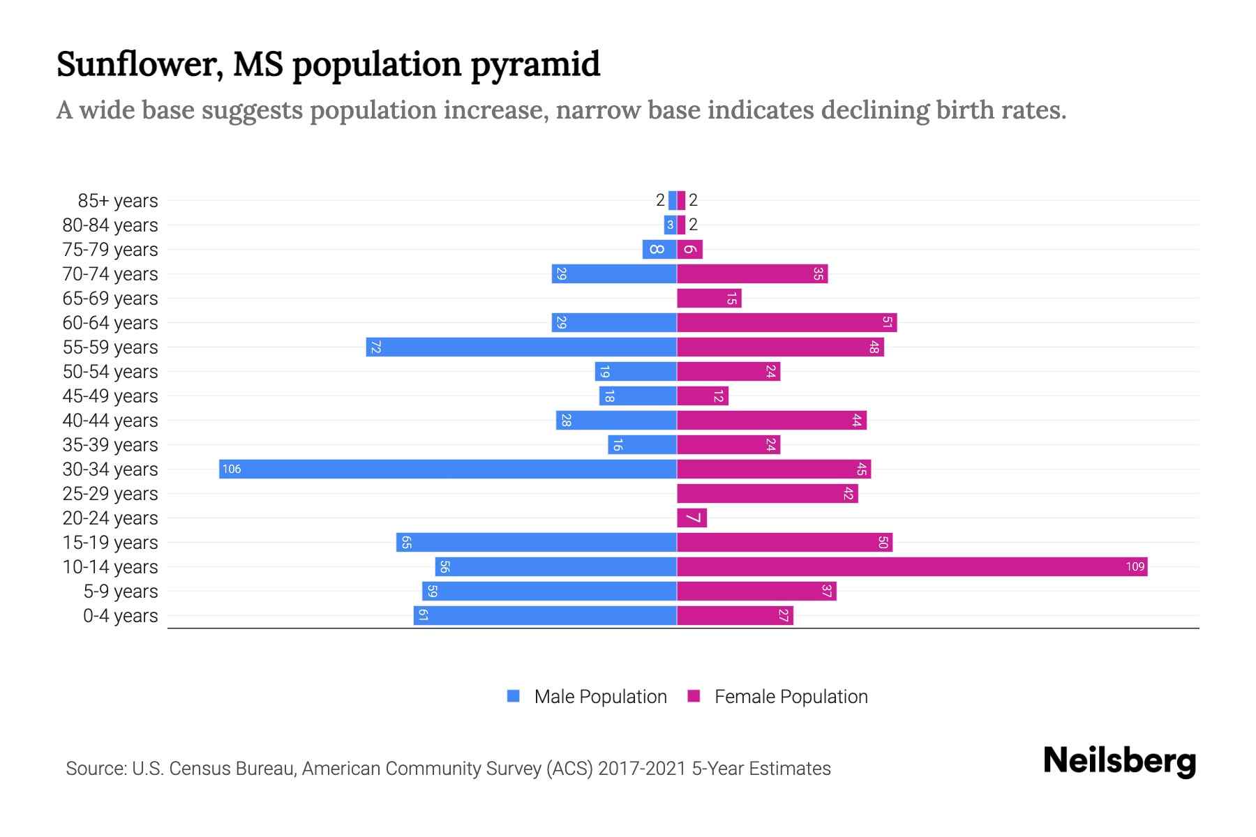 Sunflower, MS Population by Age 2023 Sunflower, MS Age Demographics