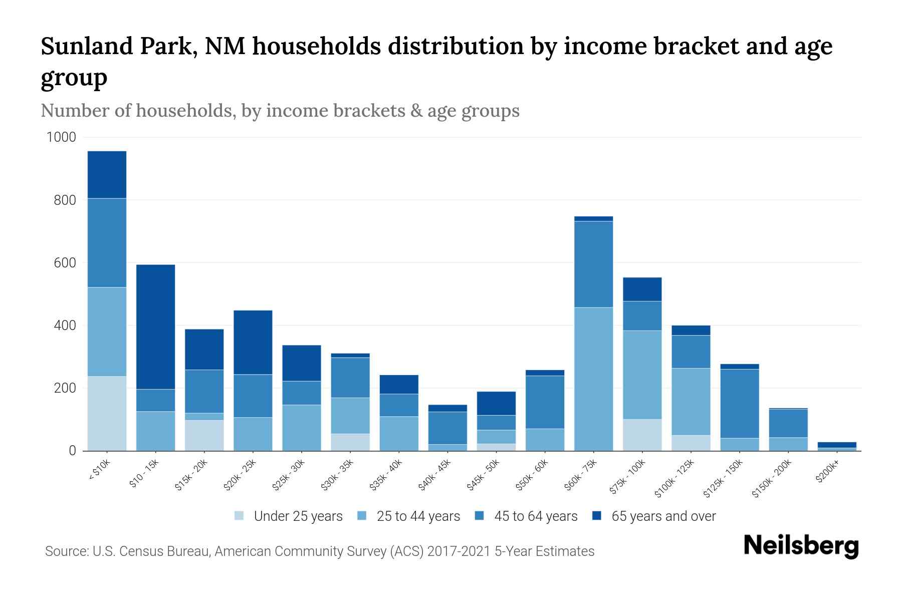 Sunland Park, NM Median Household By Age 2024 Update Neilsberg