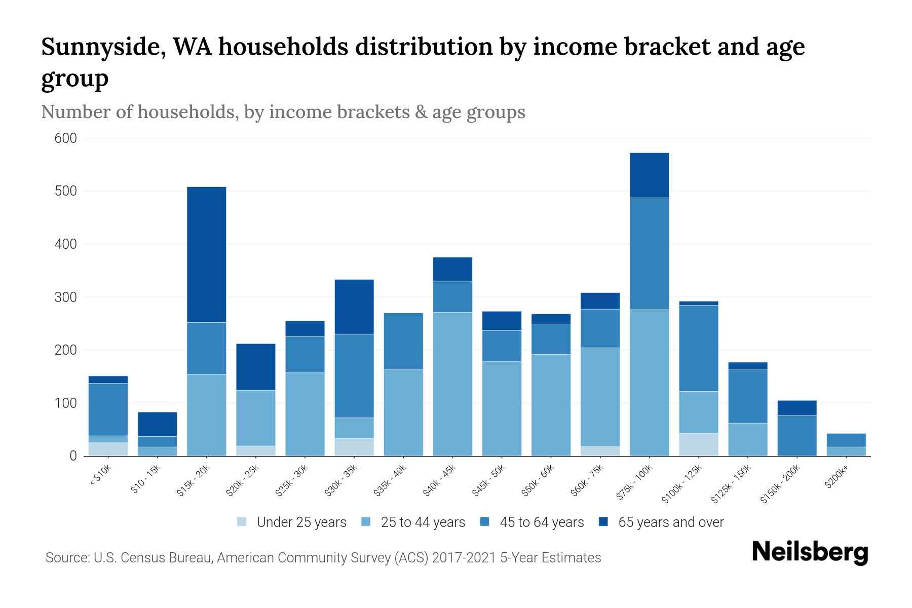 Sunnyside, WA Median Household By Age 2024 Update Neilsberg